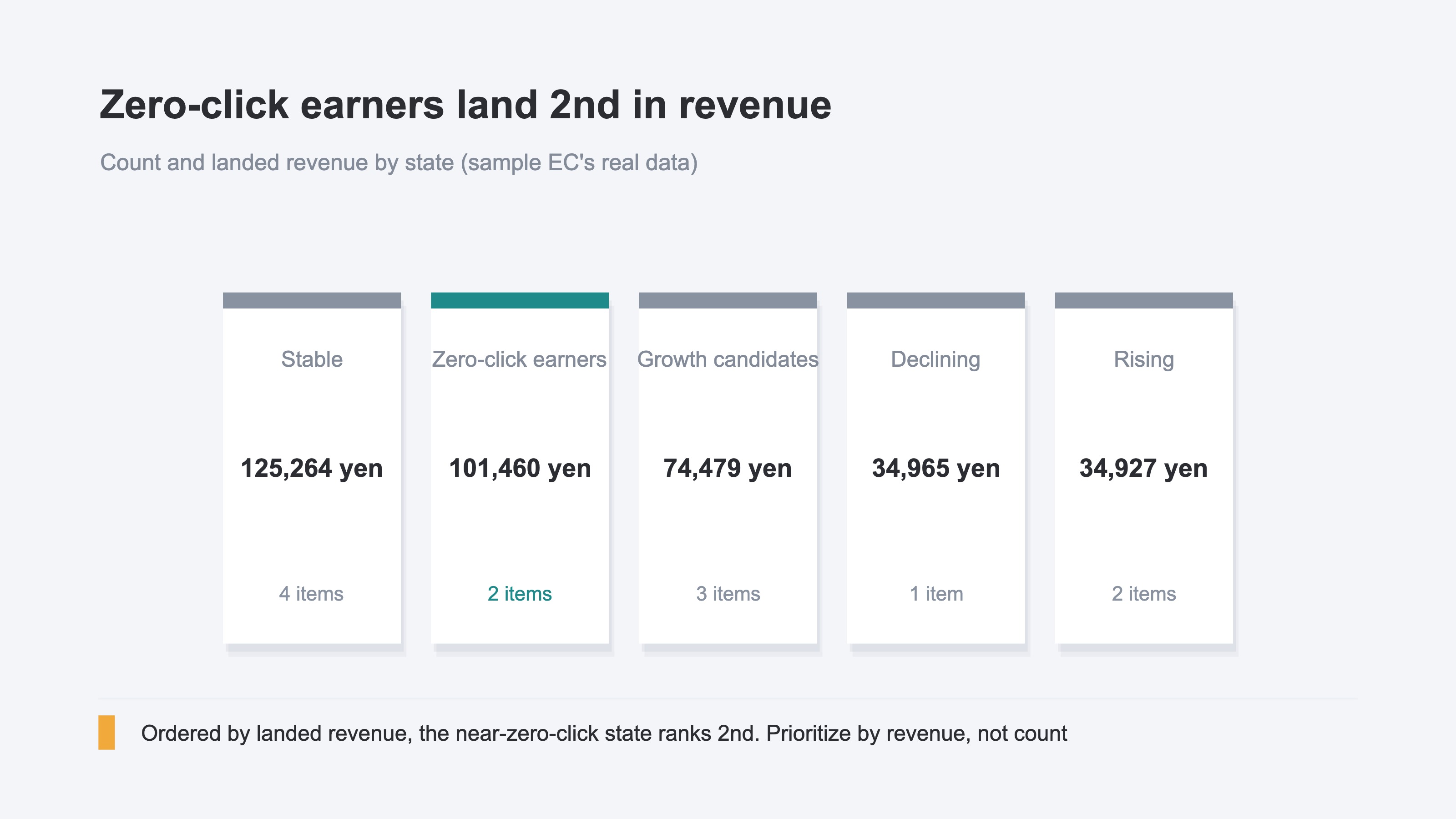 (Demo. Cards showing the count and landing-revenue distribution across the five states. Emphasizes the reversal where zero-click "out-of-range exposure" takes a top spot in revenue.)