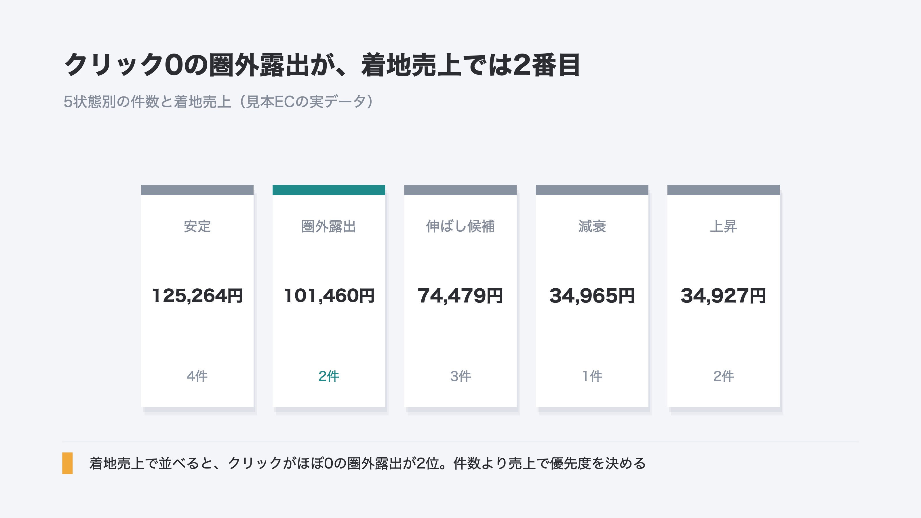 (デモ・5状態別の件数と着地売上の分布を示すカード。クリック0の「圏外露出」が売上では上位を占める逆転を強調)