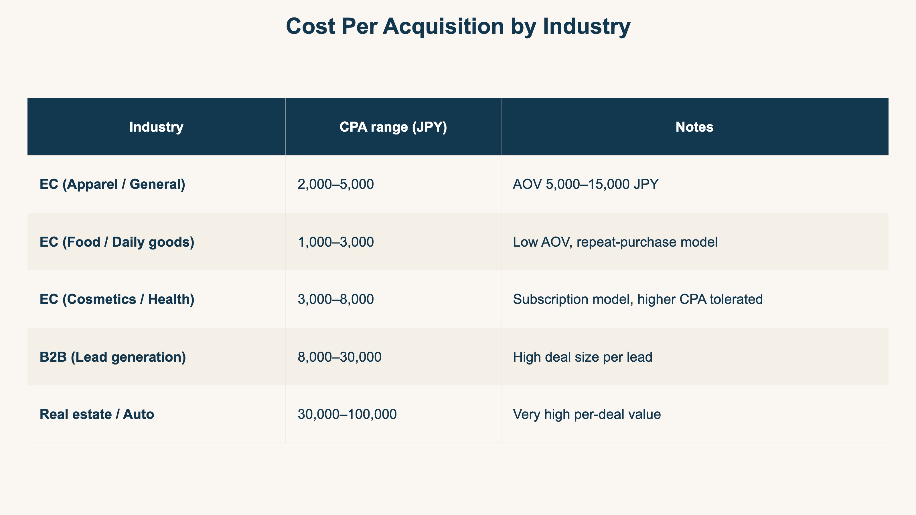 Cost Per Acquisition by Industry
