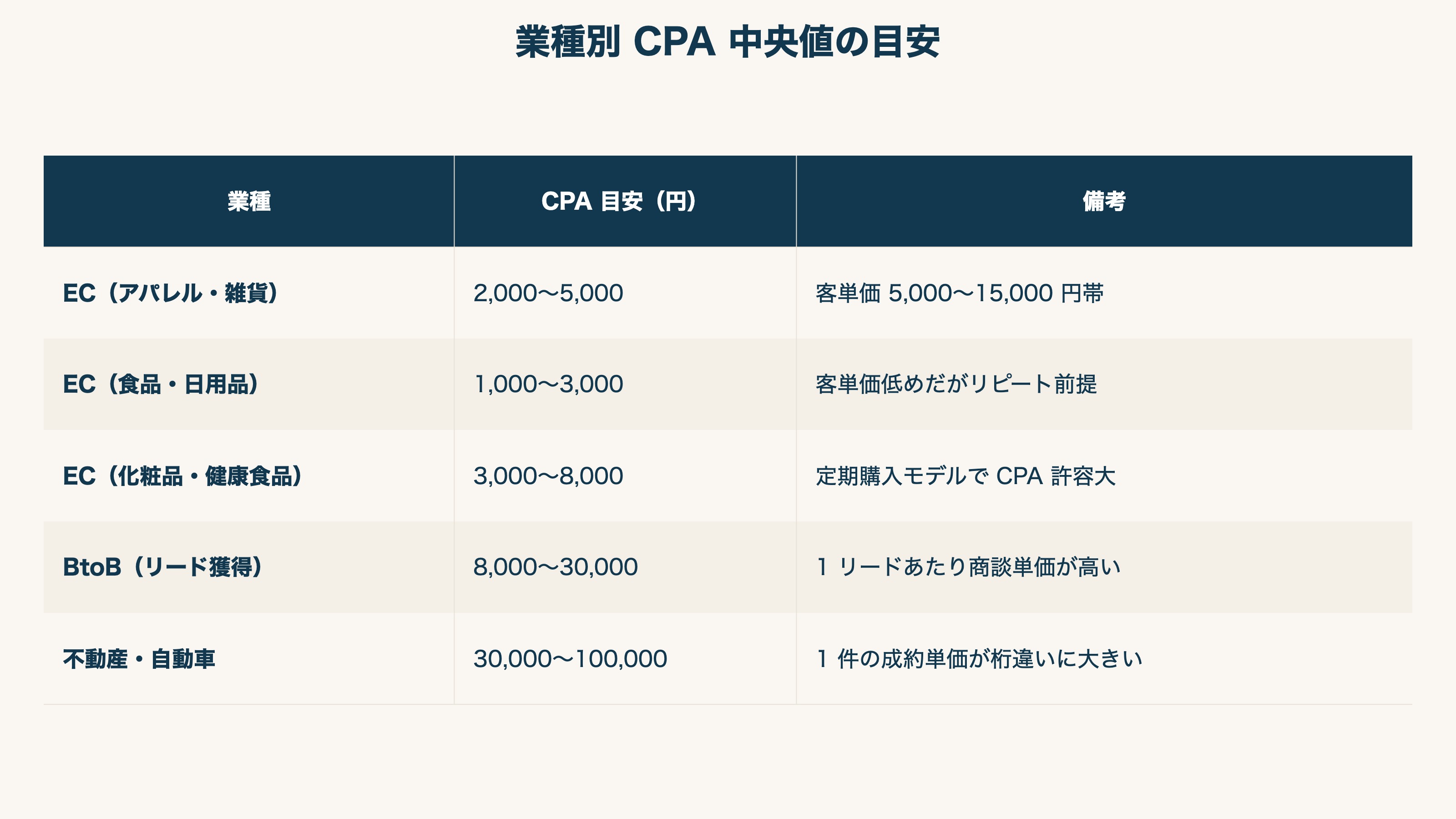 業種別 CPA 中央値の目安