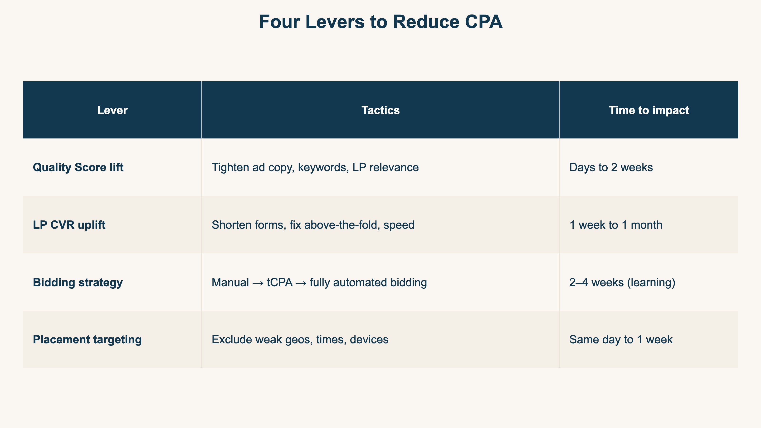 Four Levers to Reduce CPA