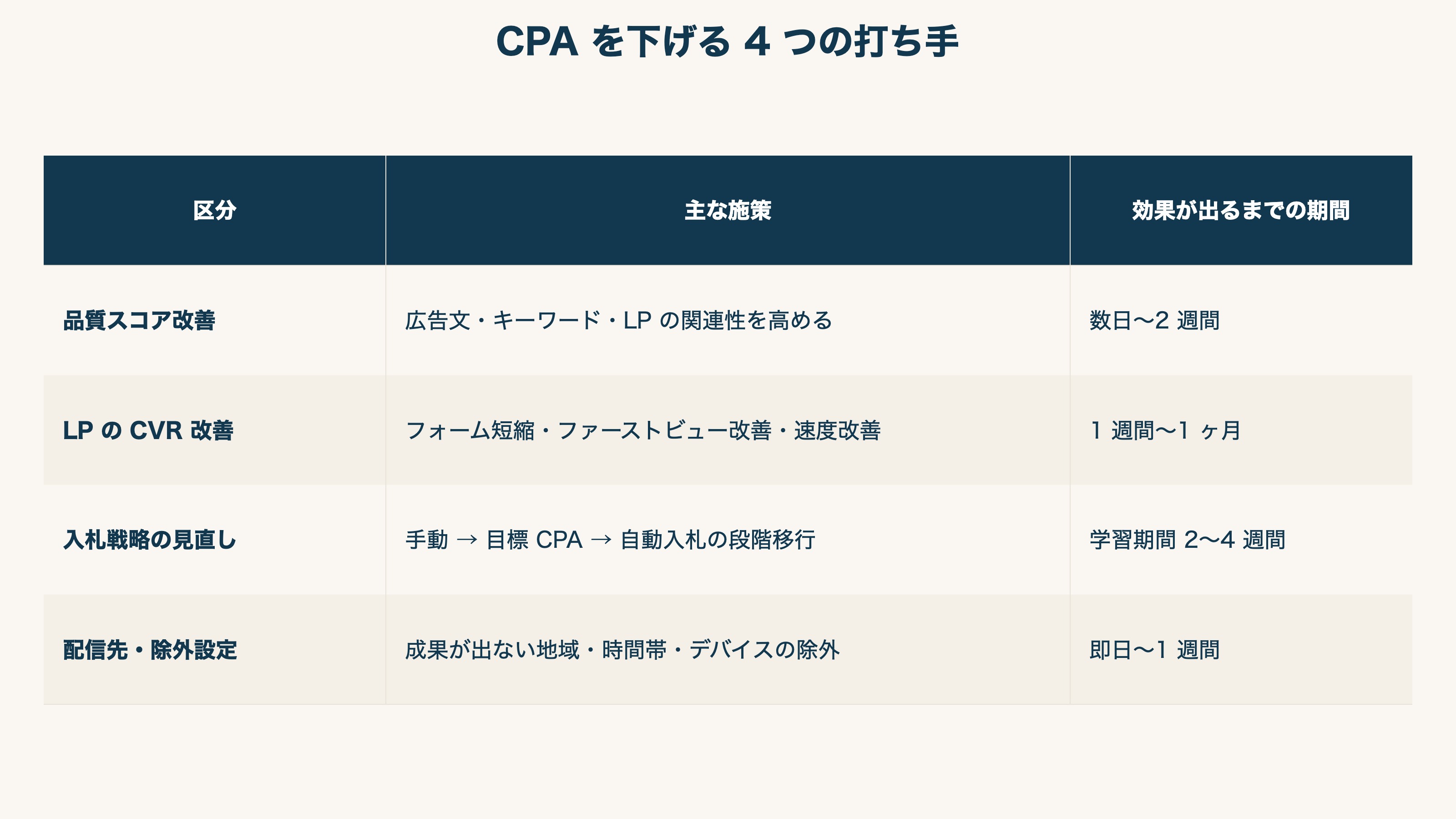 CPA 改善 4 区分