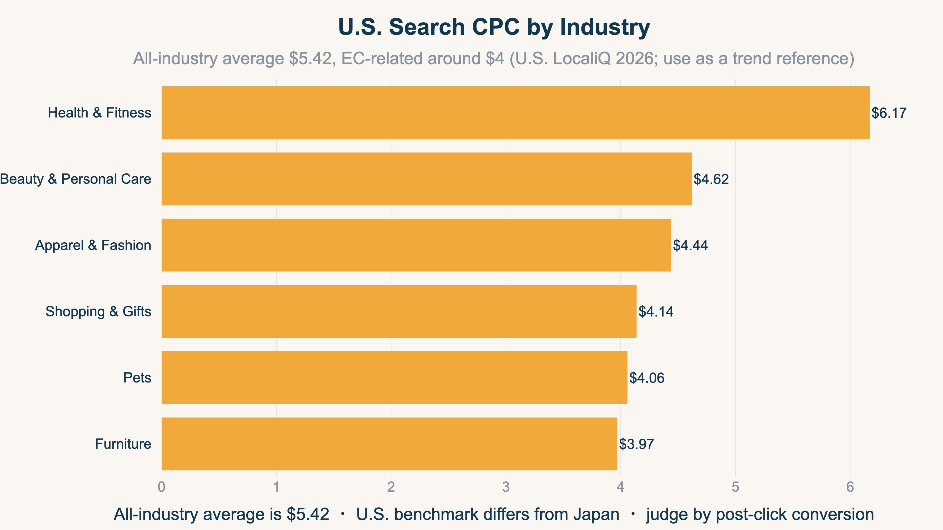 U.S. search advertising CPC by industry (LocaliQ 2026, USD)