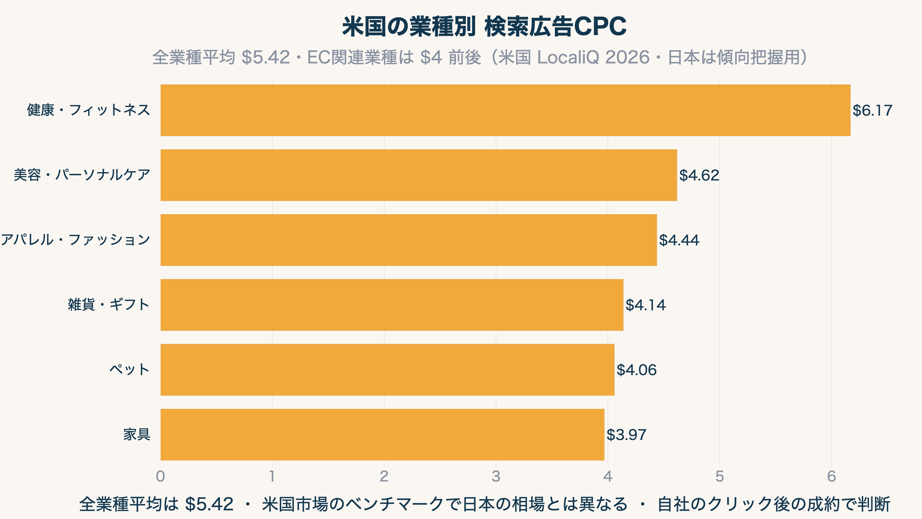 米国の業種別 検索広告 CPC（LocaliQ 2026・USD）