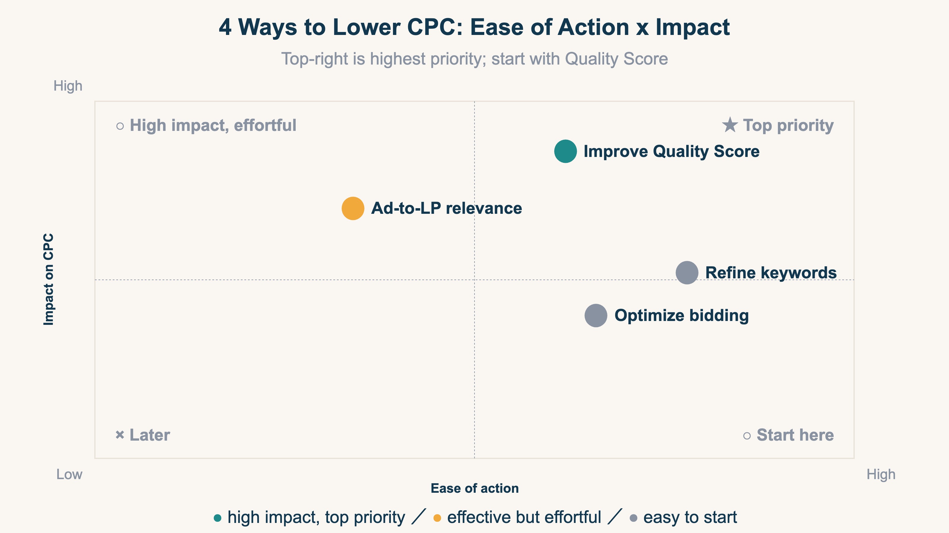 Four ways to lower CPC