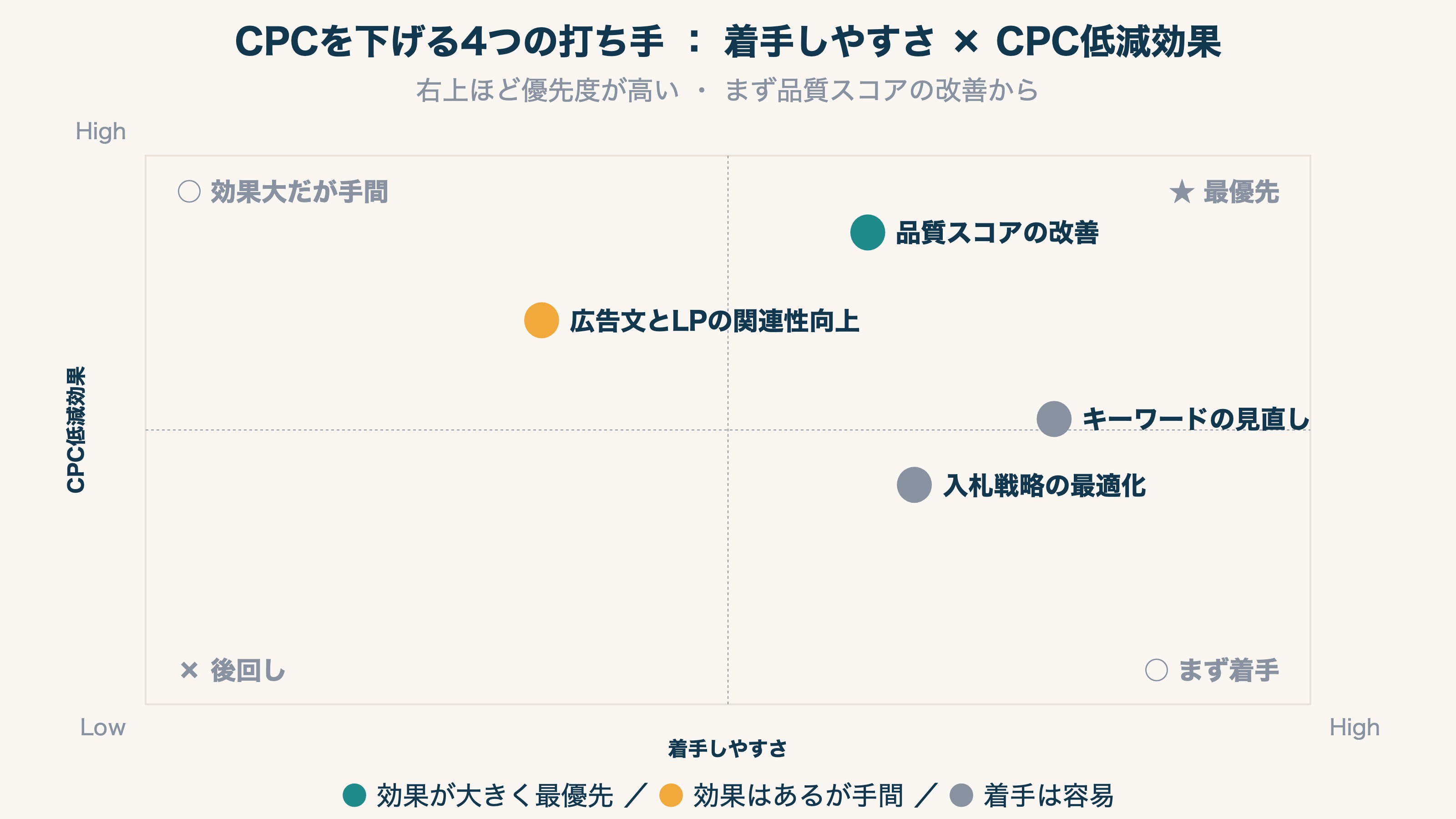 CPC を下げる 4 つの打ち手