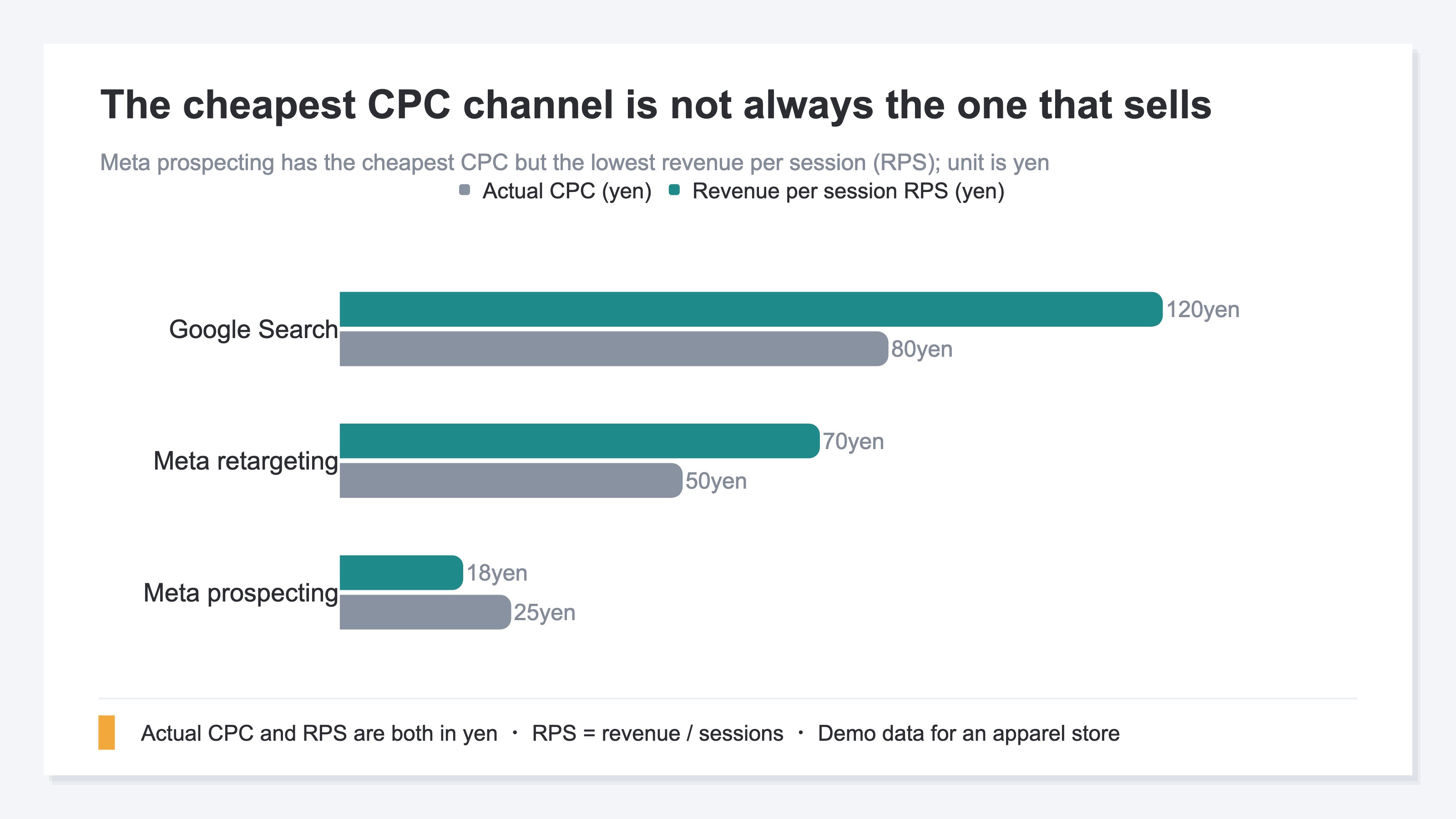 Demo data showing the reversal between actual CPC and revenue per session by channel. Meta prospecting has the cheapest CPC at 25 yen but RPS of 18 yen (verdict: stop), Google Search costs 80 yen yet earns RPS 120 yen (add budget), and Meta retargeting sits in between