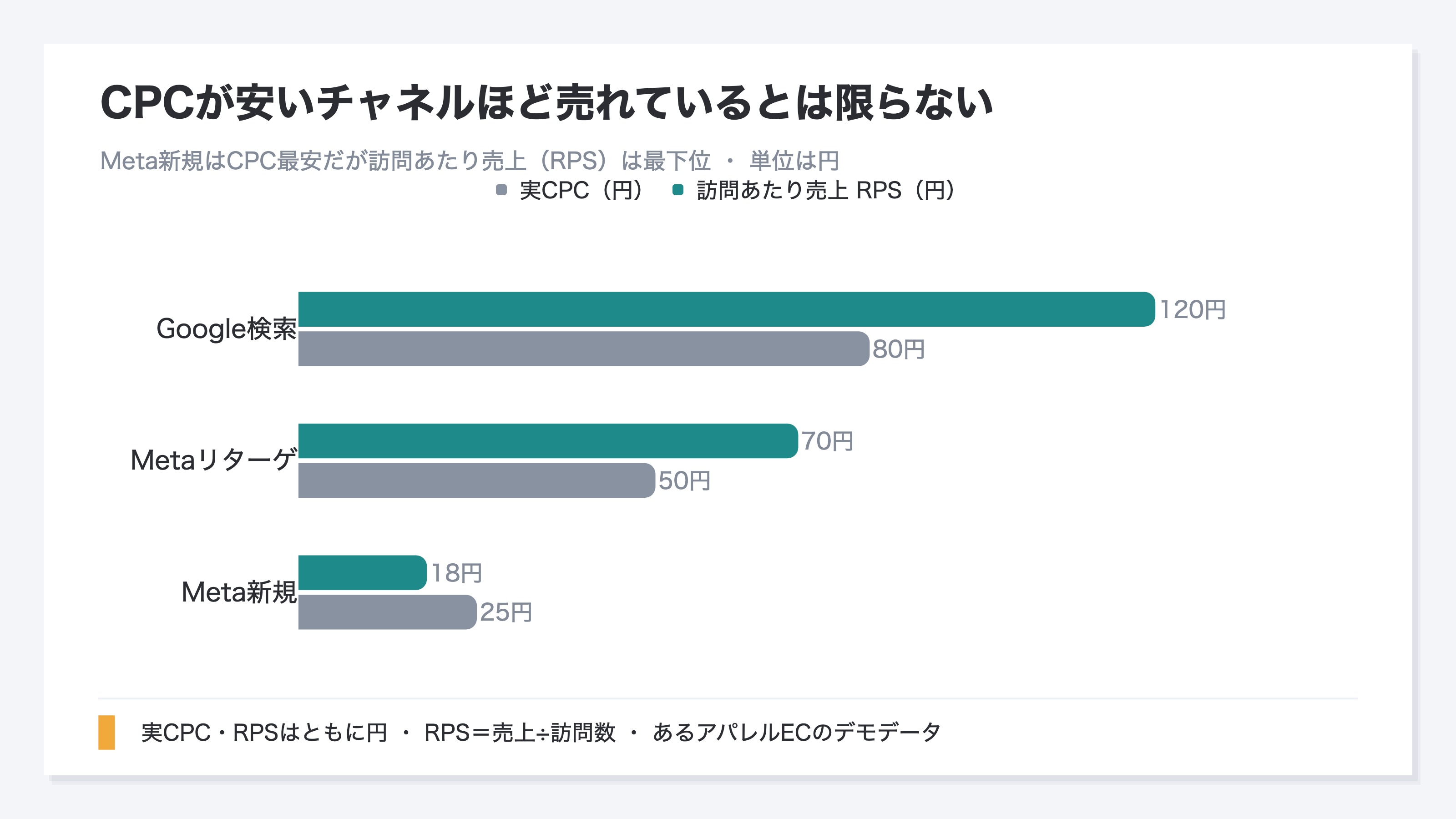 チャネル別の実CPCと訪問あたり売上(RPS)の逆転を示すデモデータ。Meta新規はCPC25円と最も安いがRPS18円で停止判定、Google検索はCPC80円でもRPS120円で予算追加、Metaリターゲはその中間