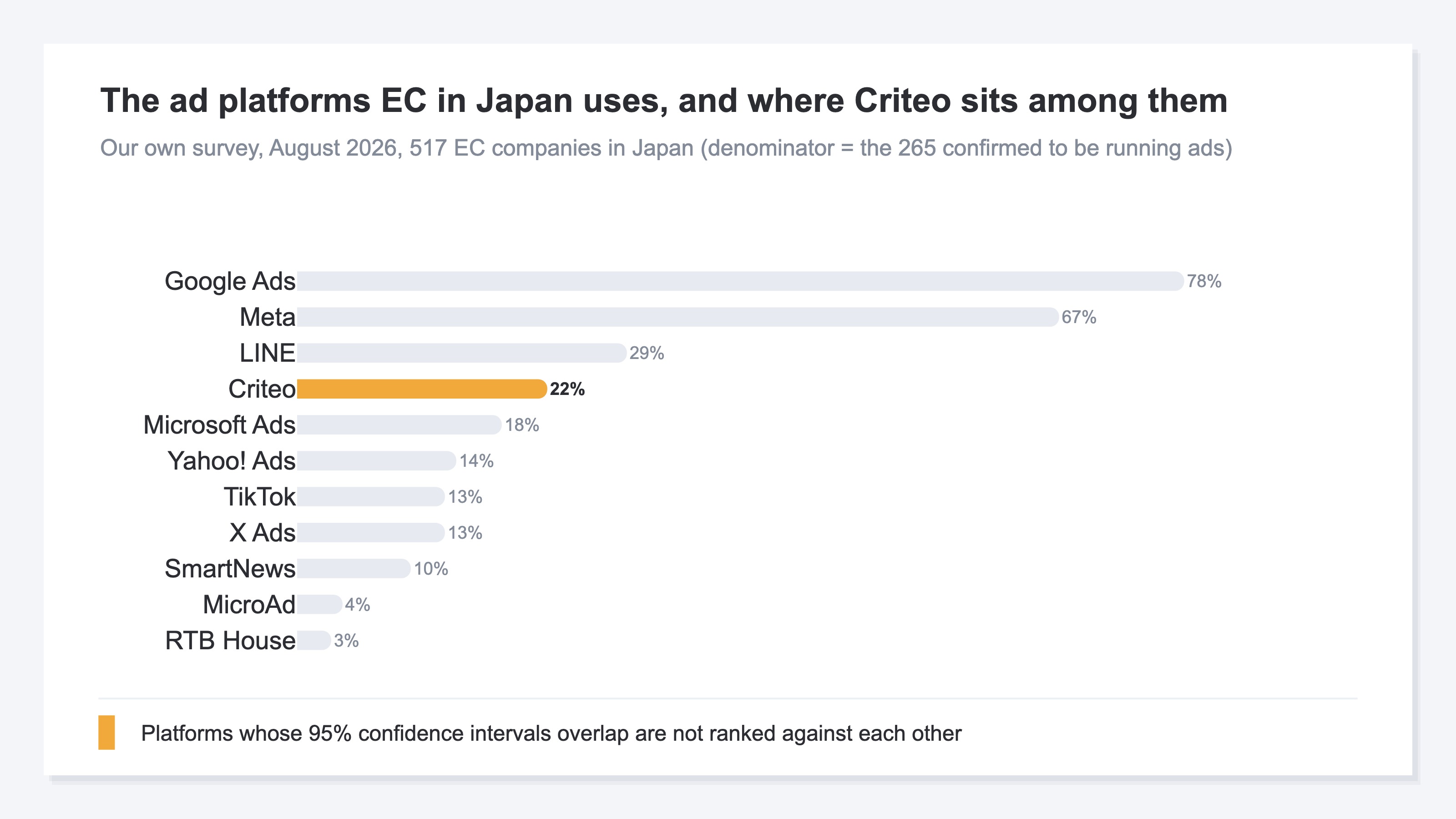 A bar chart comparing adoption rates across 11 ad platforms used by EC companies in Japan. Google Ads at 78%, Meta at 67% and LINE at 29% are followed by Criteo at 22%