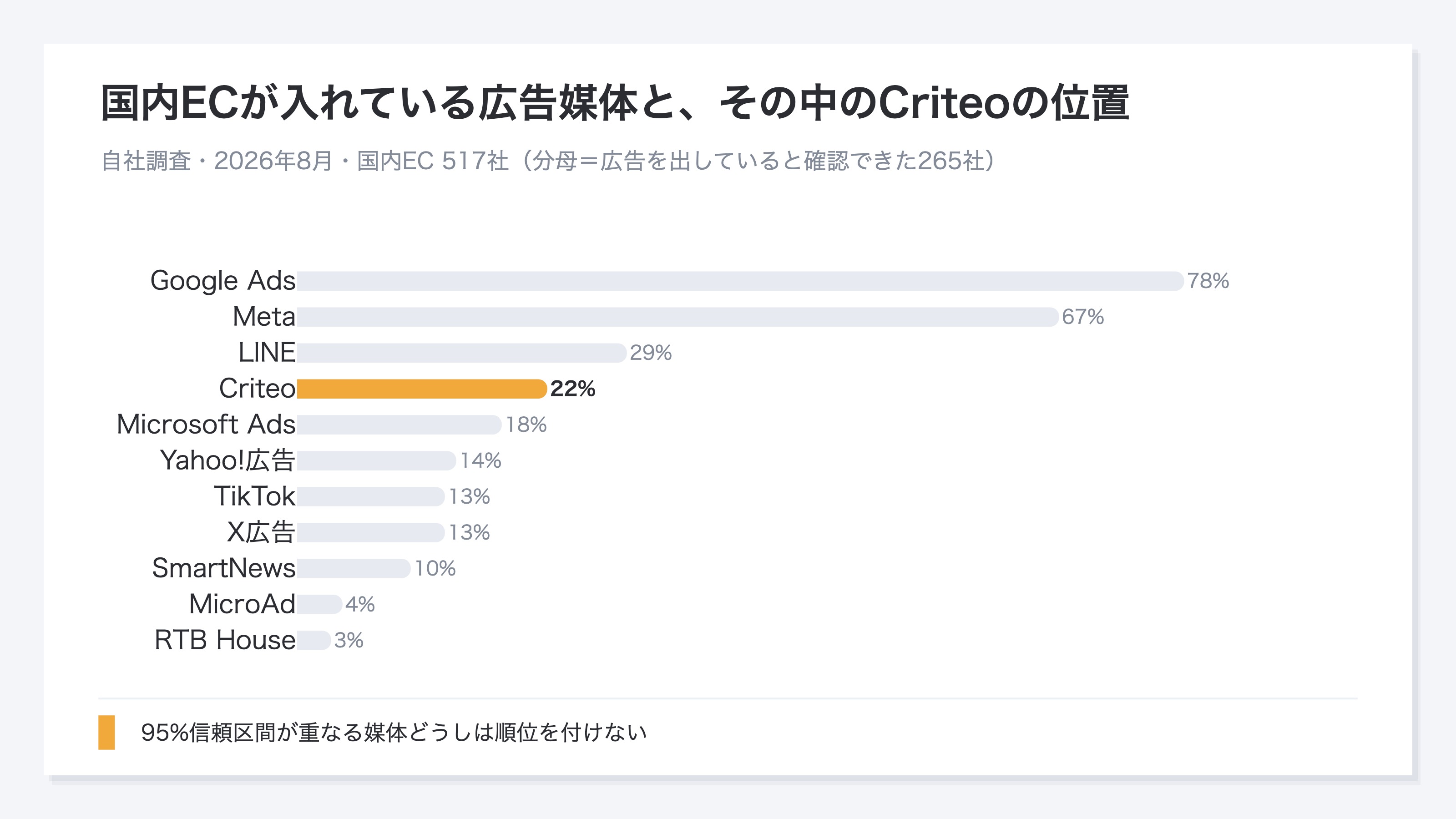 国内ECが入れている広告媒体の保有率を11媒体で比較した棒グラフ。Google Ads 78%、Meta 67%、LINE 29%に続く22%がCriteo