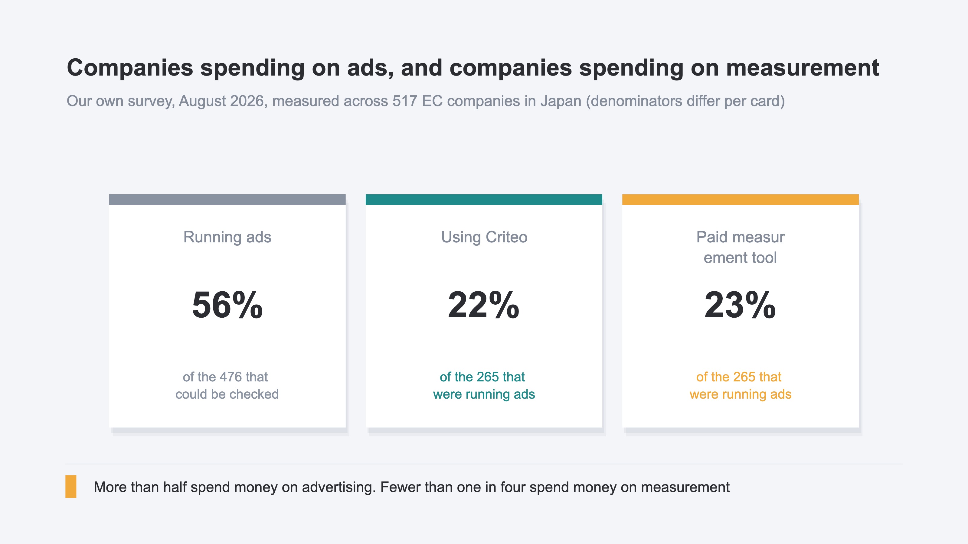 Three cards: 56% running ads, 22% using Criteo, and 23% with a paid measurement tool in place. The denominators are the 476 companies that could be checked and the 265 that were running ads