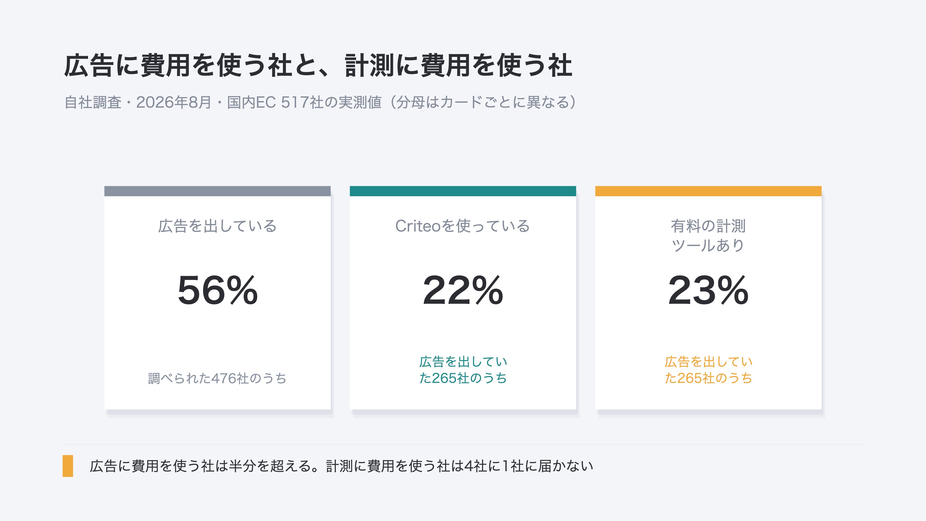広告を出している56%、Criteoを使っている22%、有料の計測ツールあり23%の3枚のカード。分母はそれぞれ調べられた476社と広告を出していた265社