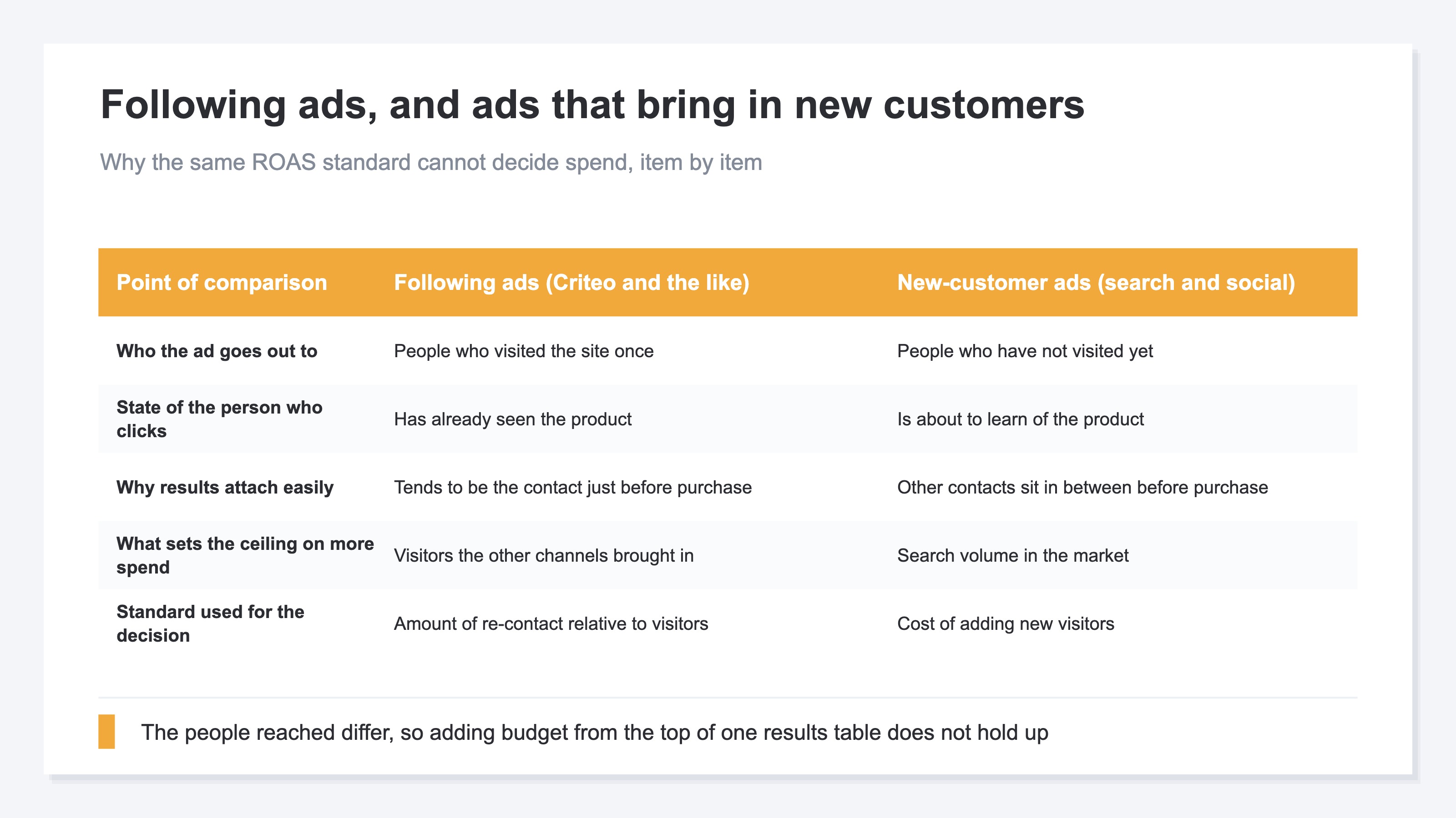 A table contrasting following ads with new-customer ads across five items: who the ad goes out to, the state of the person who clicks, why results attach easily, what sets the ceiling on additional spend, and the standard used for the decision