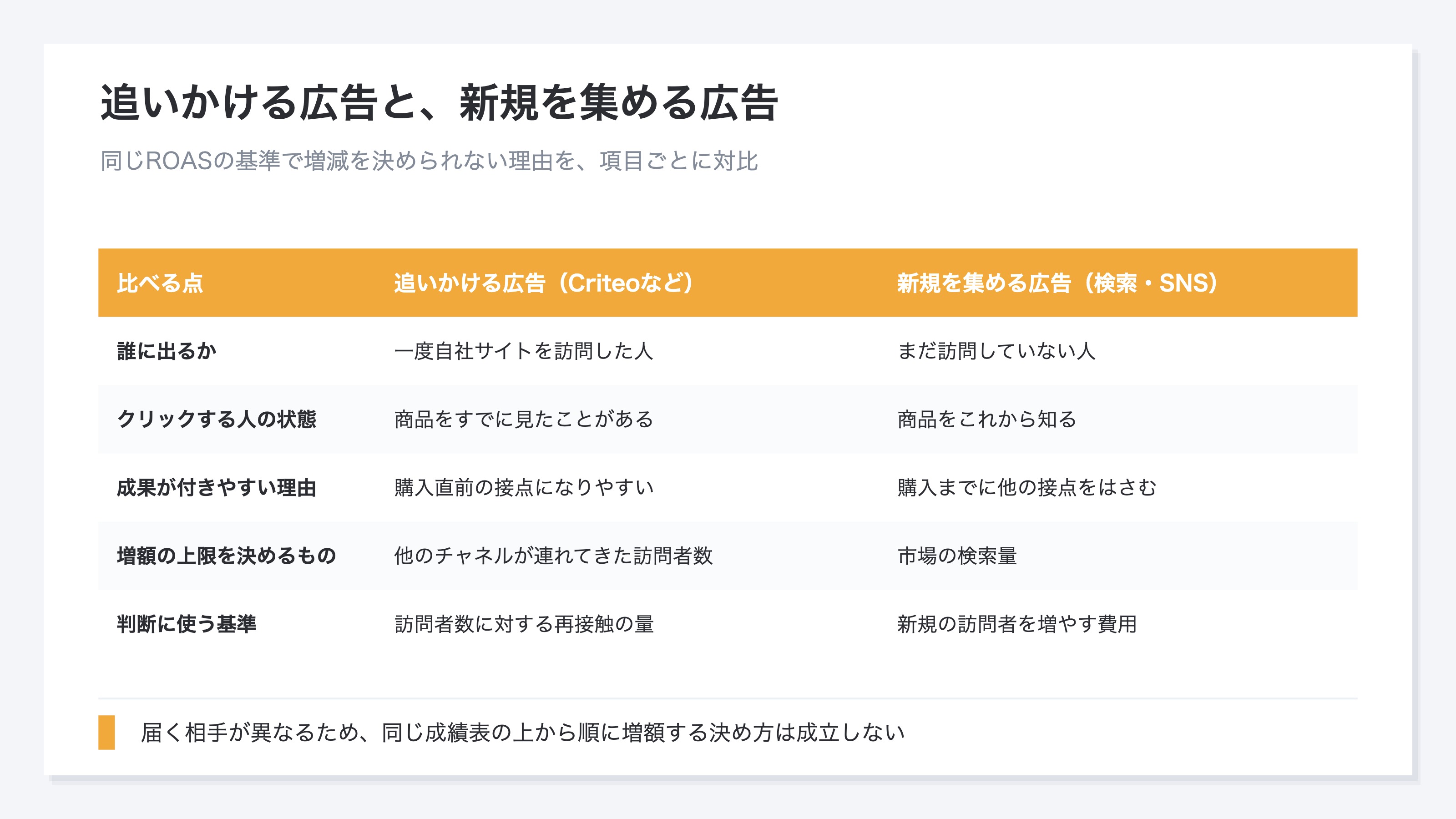 追いかける広告と新規を集める広告を、誰に出るか・クリックする人の状態・成果が付きやすい理由・増額の上限を決めるもの・判断に使う基準の5項目で対比した表