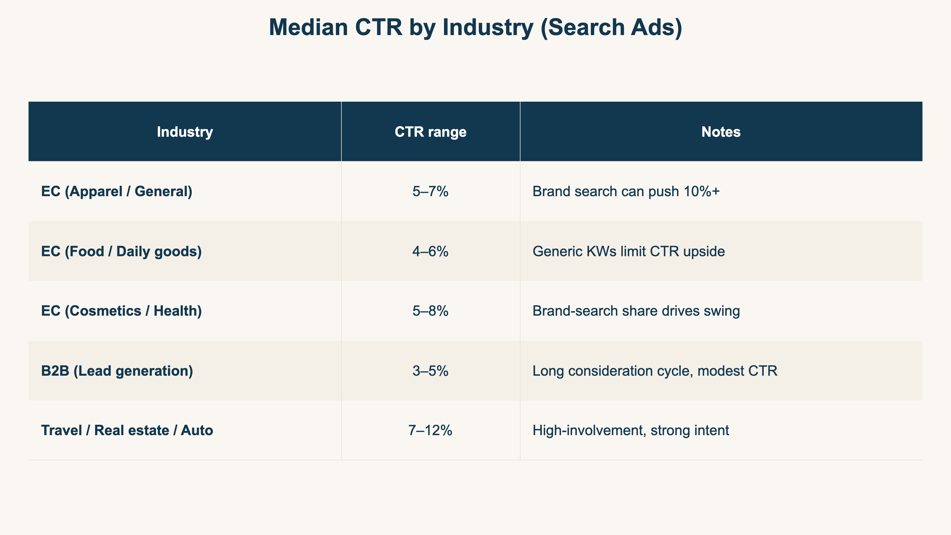 Median CTR by Industry (Search Ads)