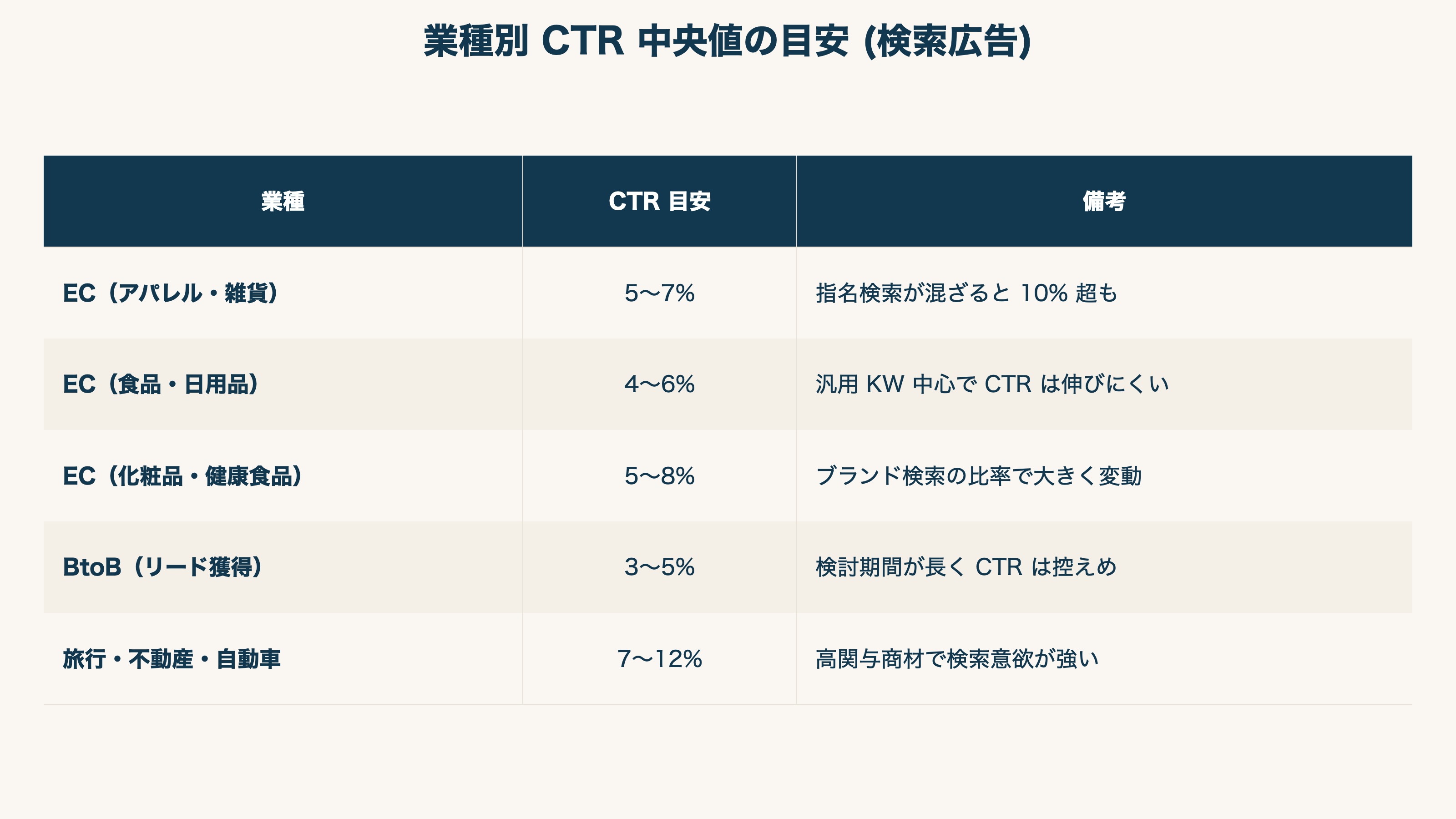 業種別 CTR 中央値の目安 (検索広告)
