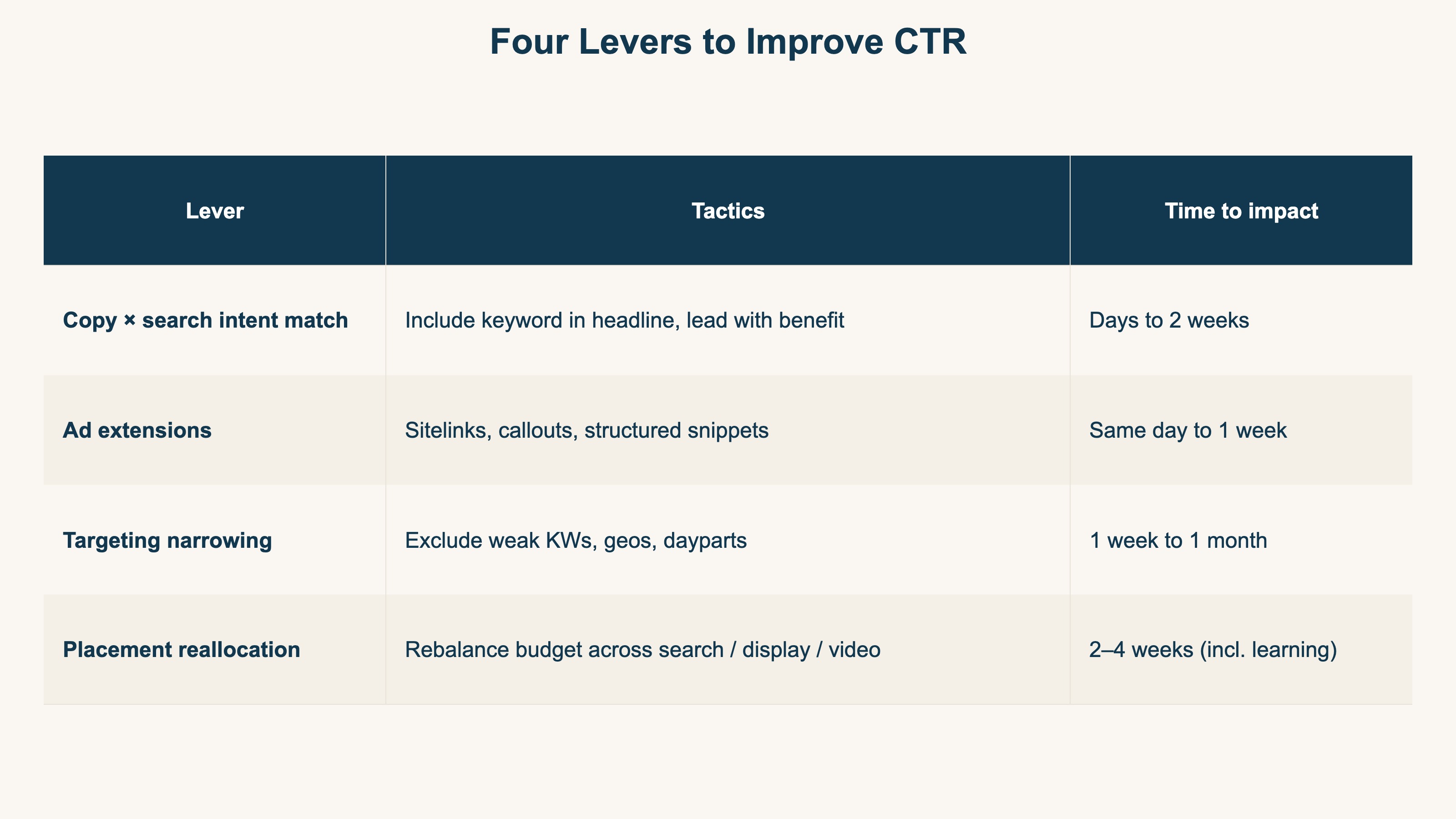 Four Levers to Improve CTR