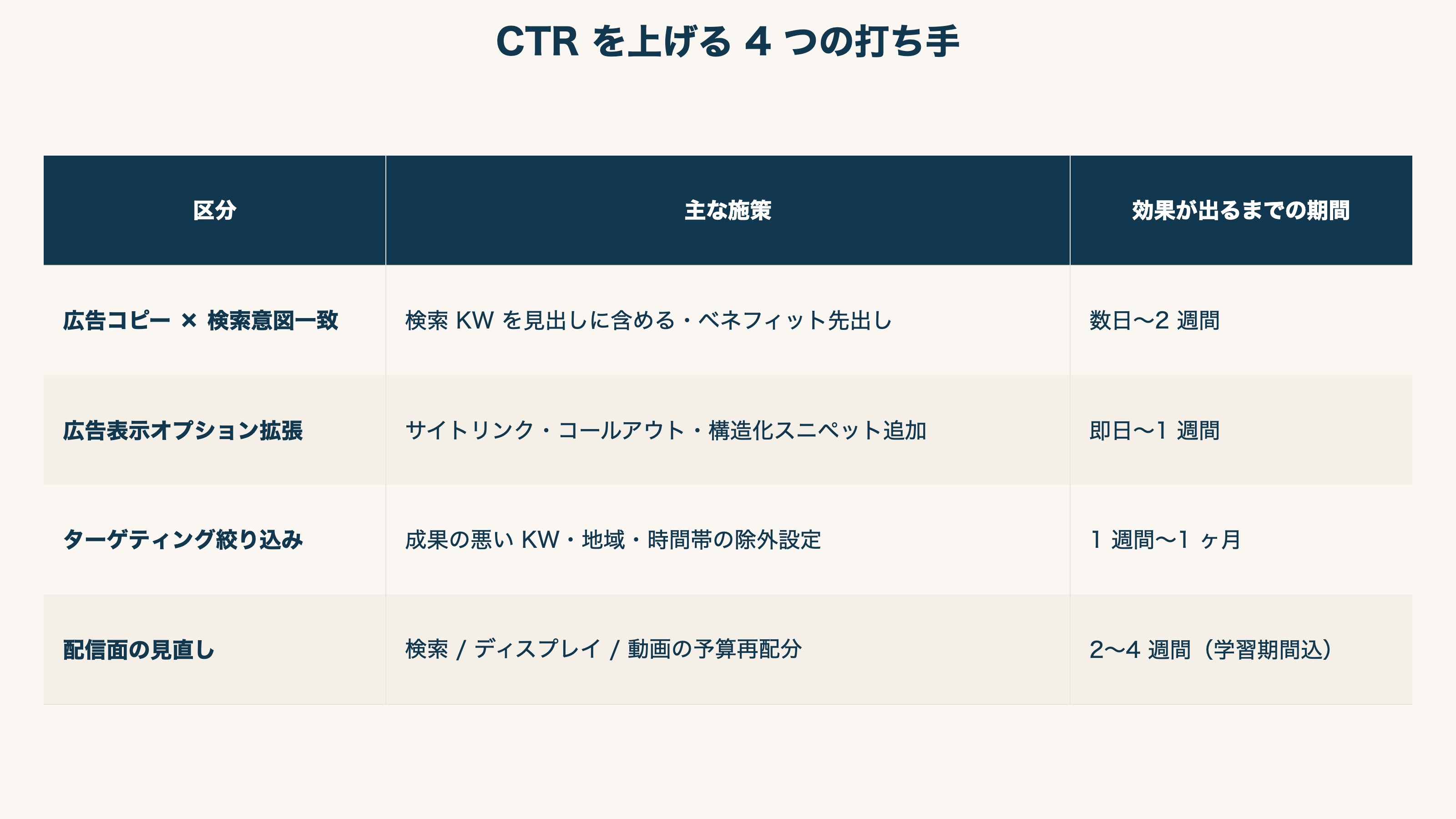 CTR 改善 4 区分