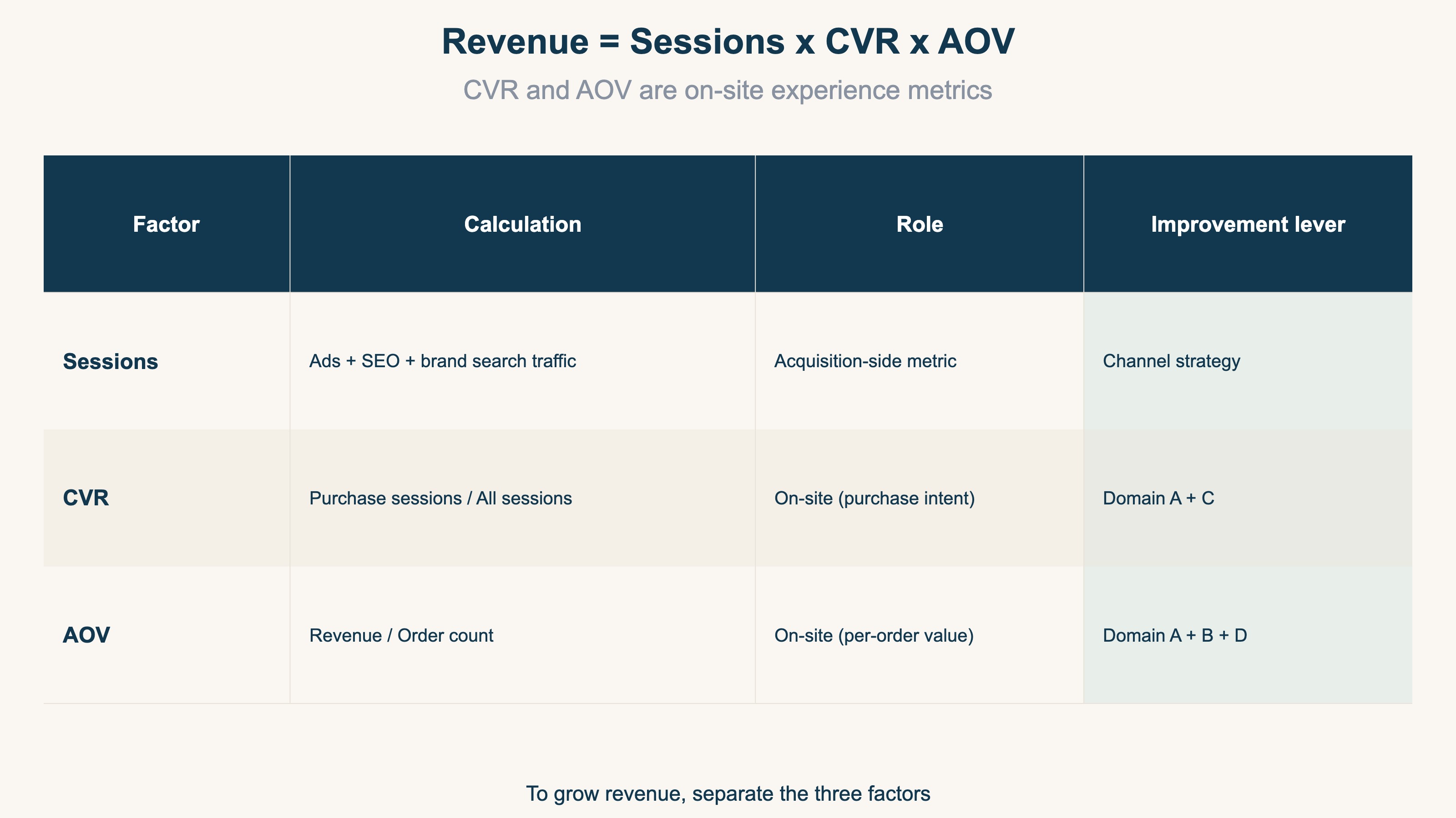 Revenue = Sessions × CVR × AOV