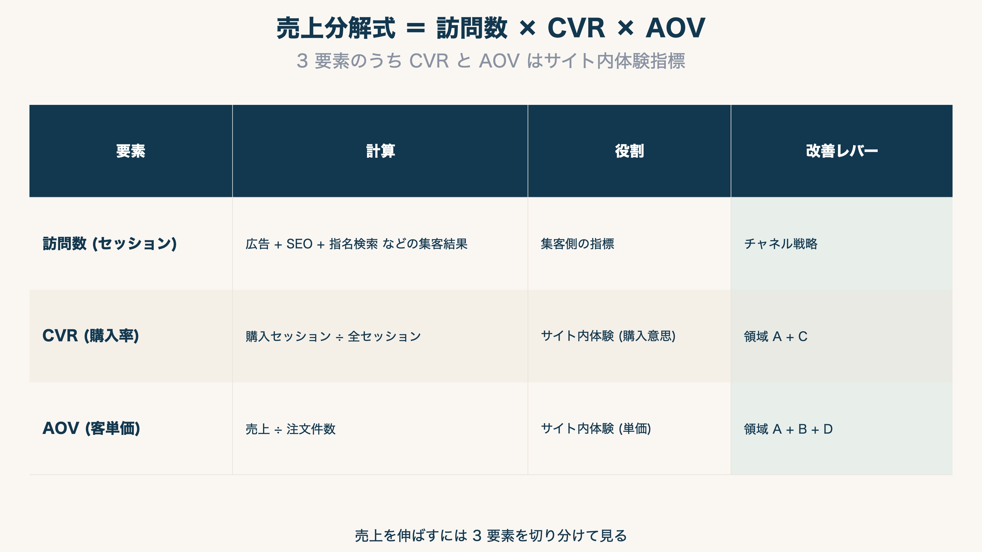 売上 ＝ 訪問数 × CVR × AOV