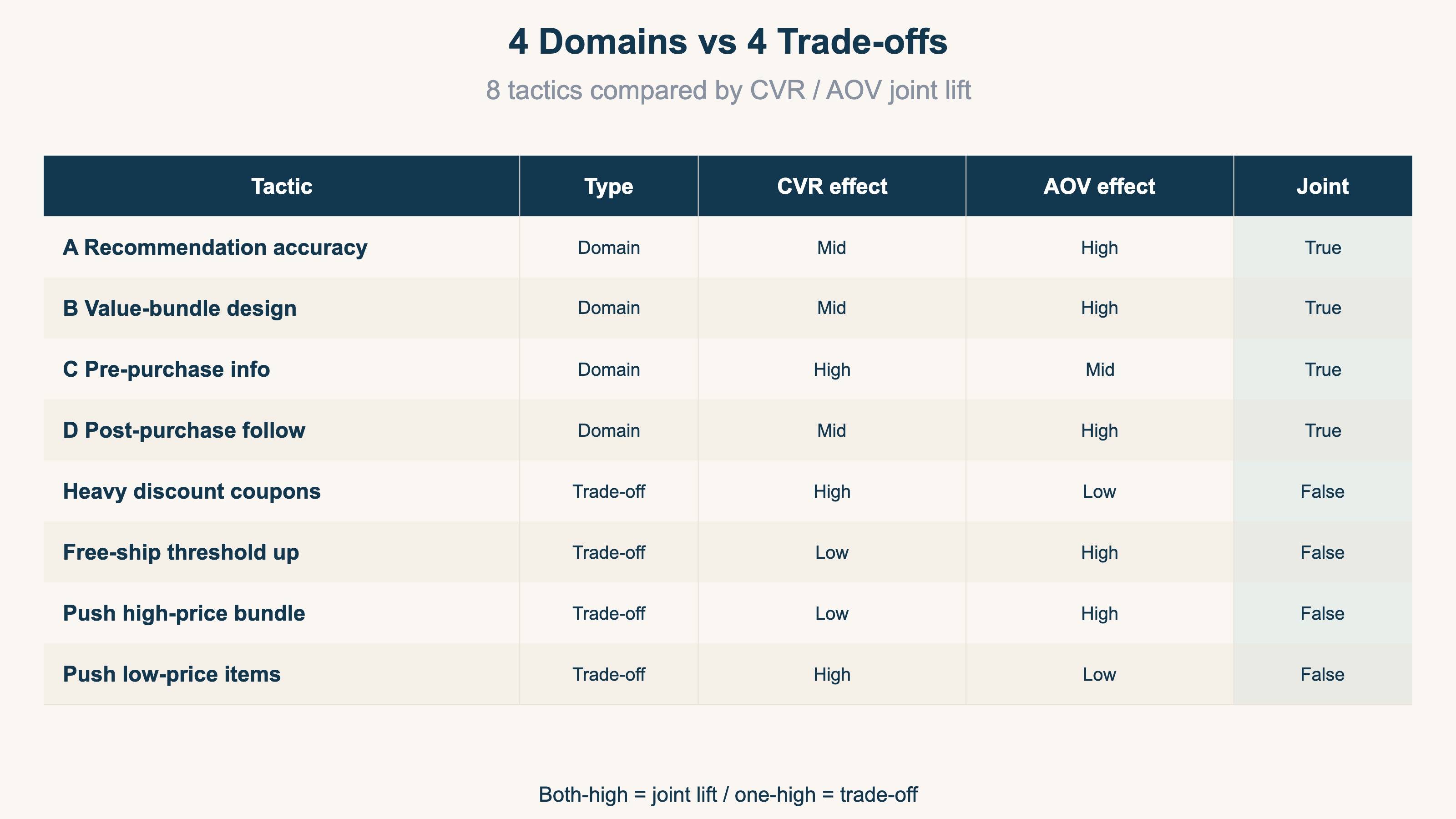 4 domains vs 4 trade-offs
