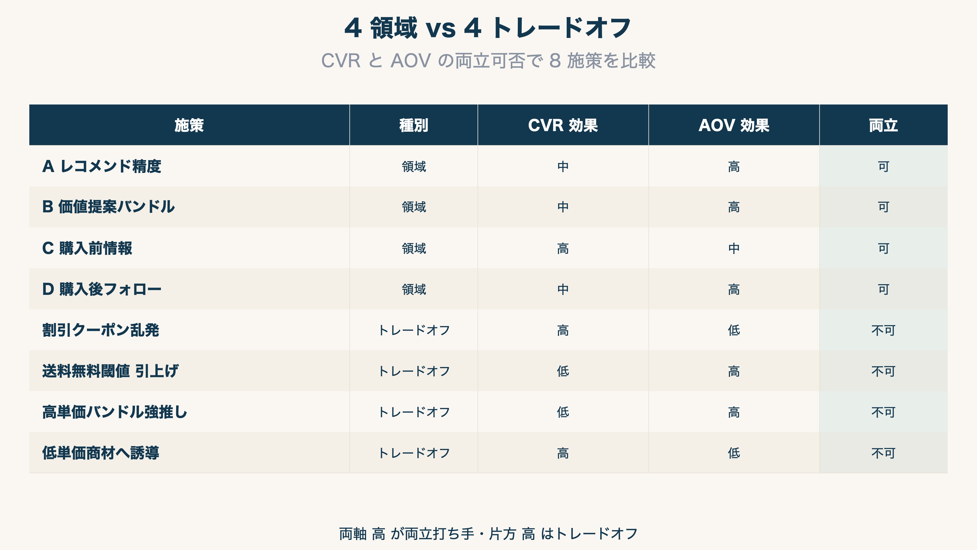 4 領域と 4 トレードオフの対比