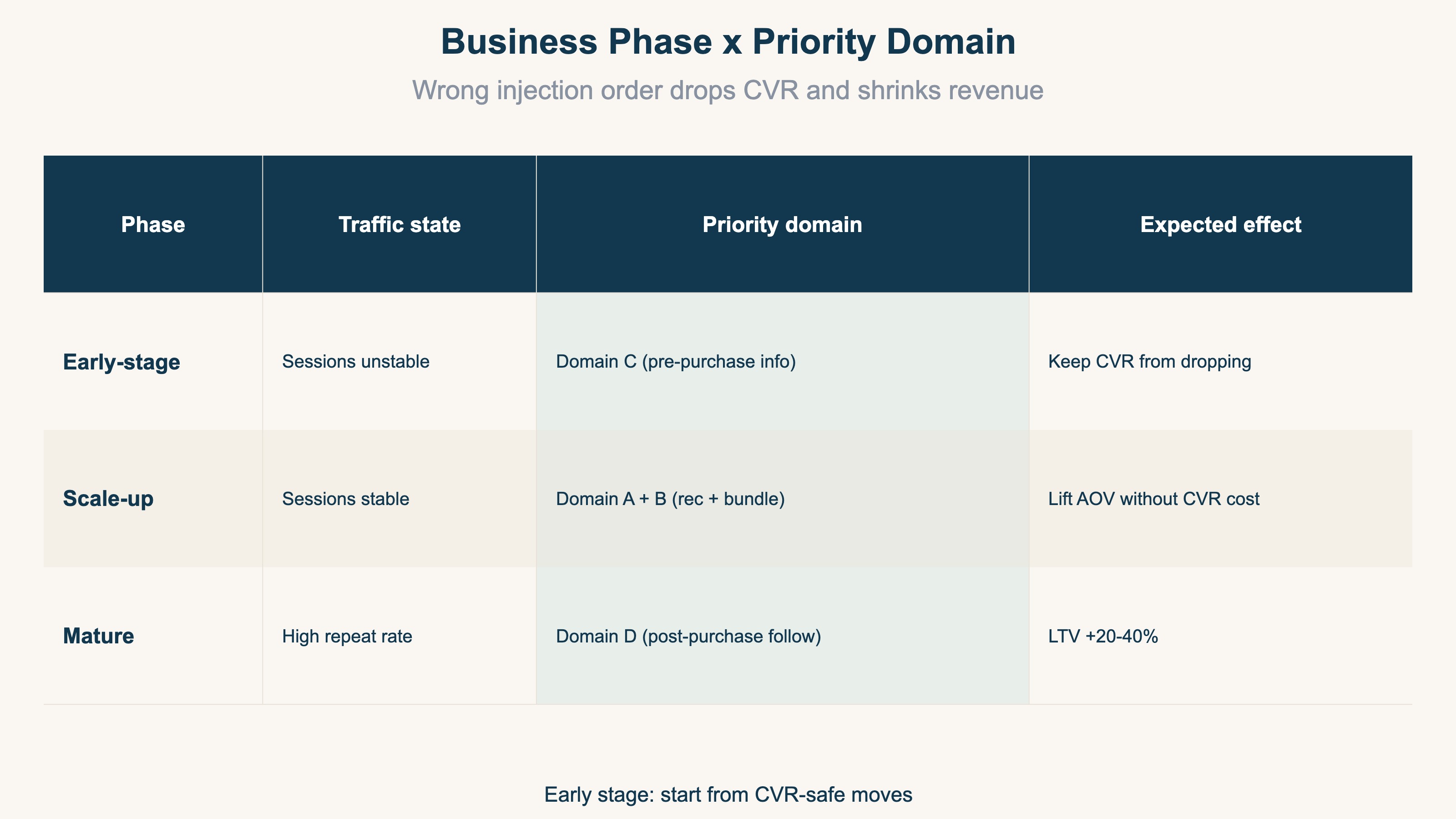 Business phase x priority domain