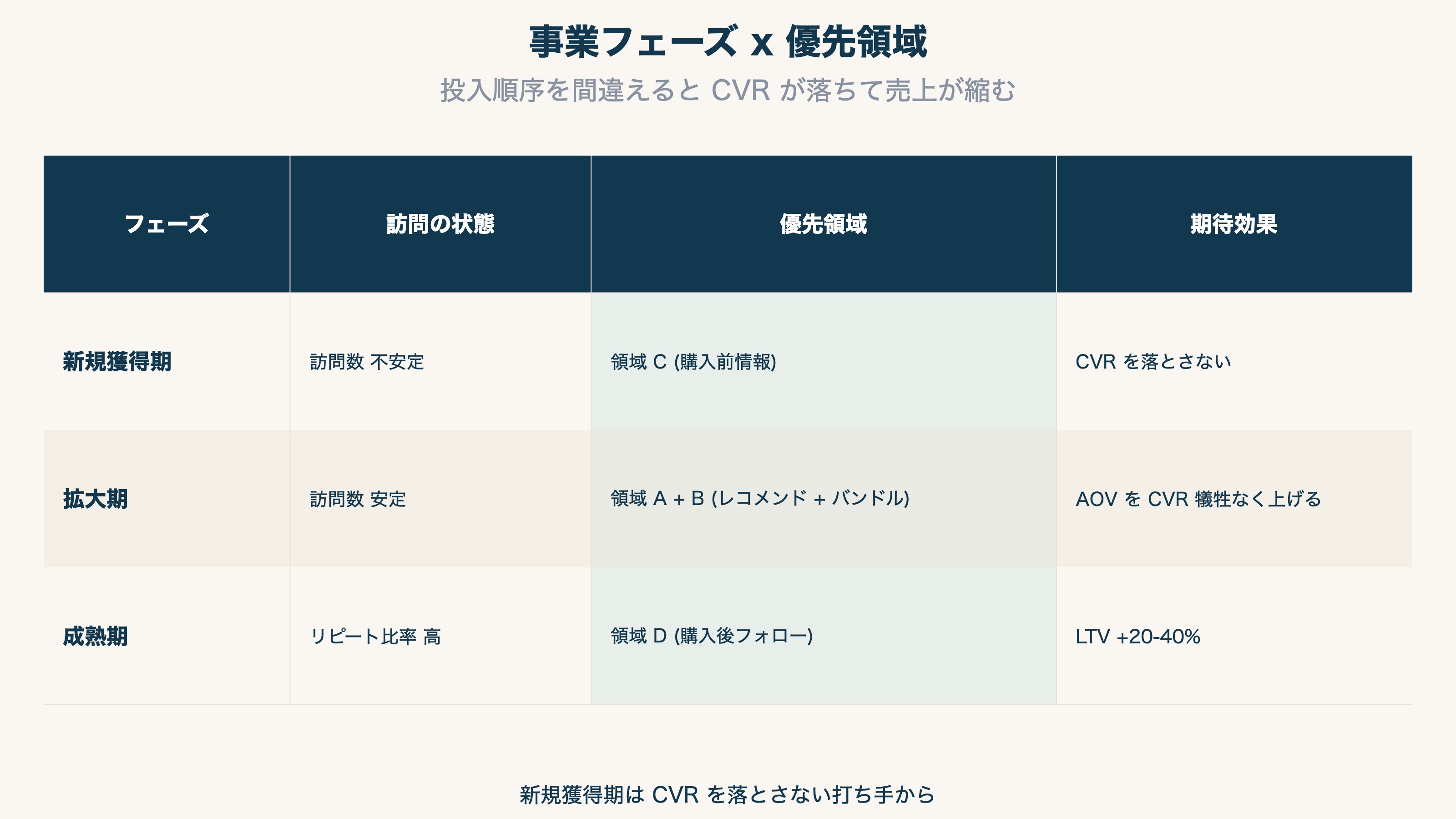 事業フェーズ × 優先領域