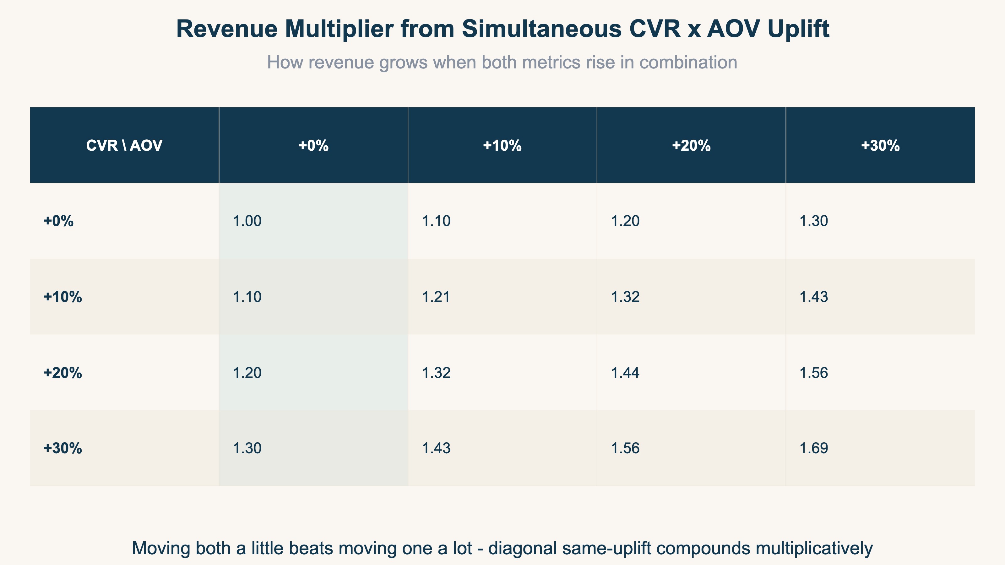Revenue multiplier from simultaneous CVR × AOV uplift
