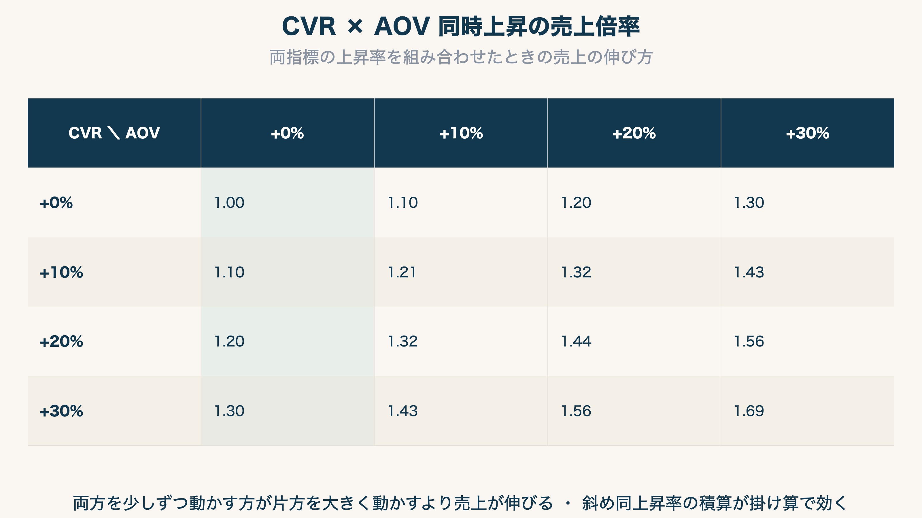CVR × AOV 同時上昇の売上倍率シミュレーション