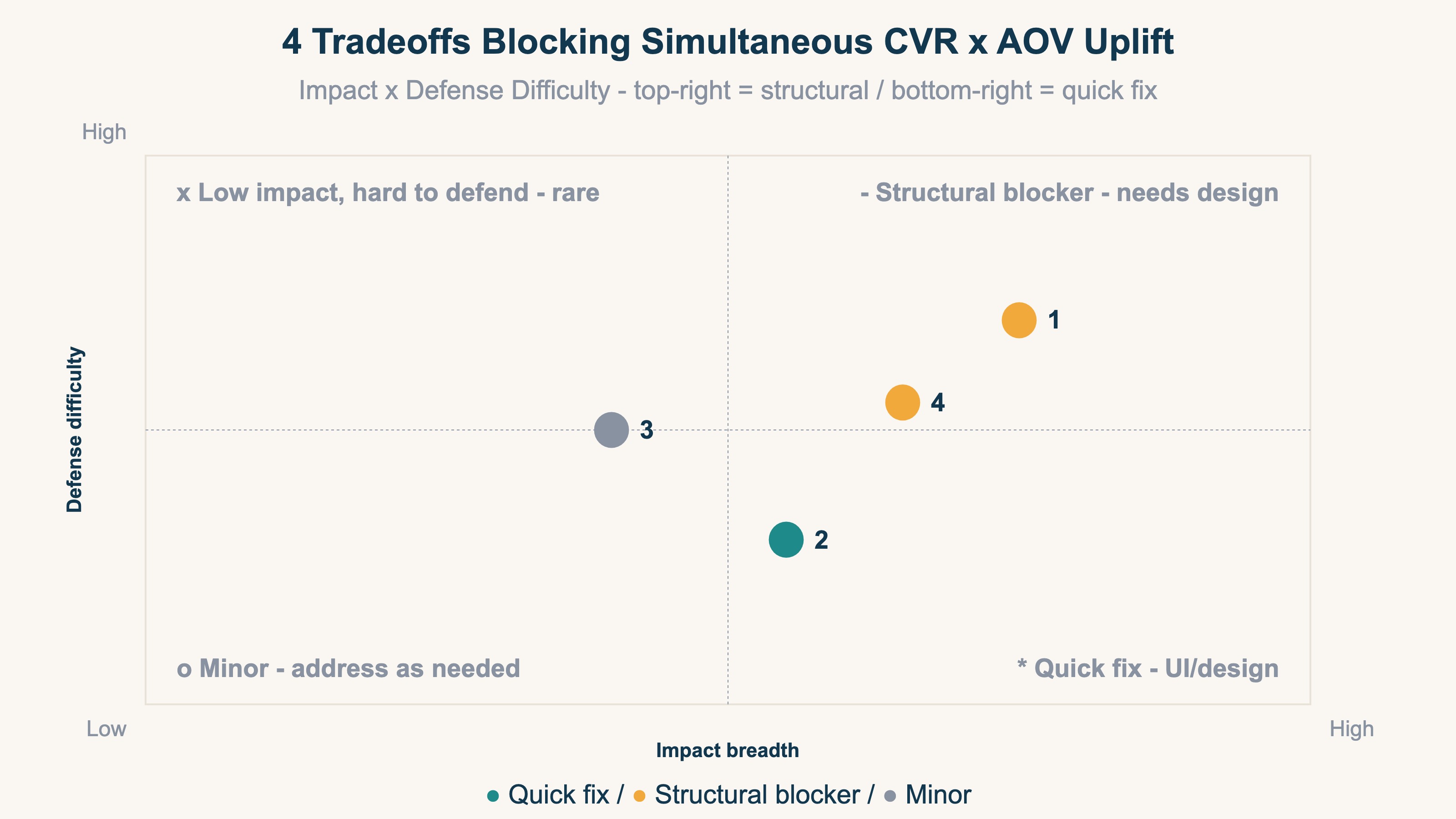 Four tradeoffs blocking simultaneous CVR × AOV uplift