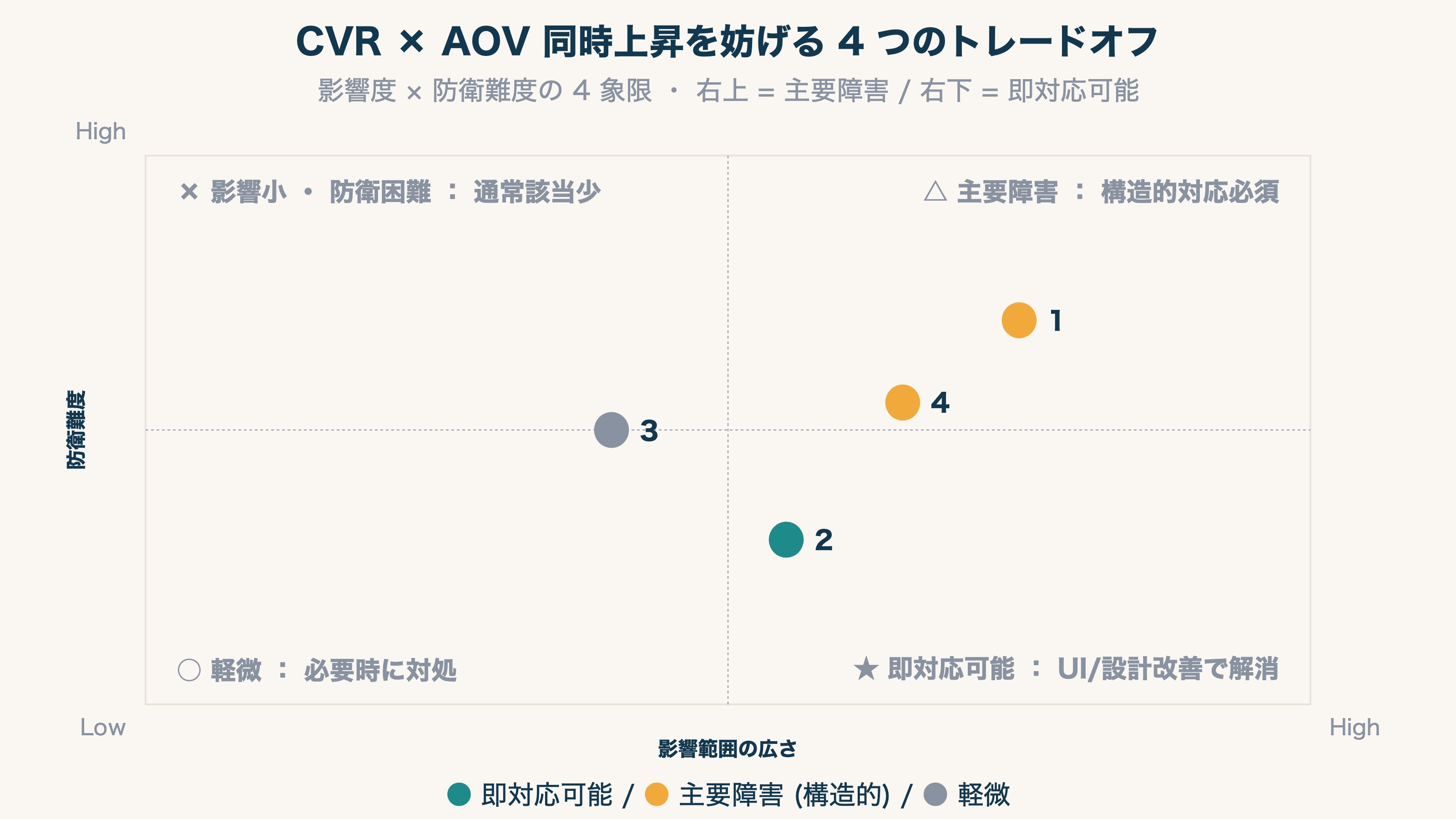 CVR × AOV 同時上昇を妨げる 4 つのトレードオフ