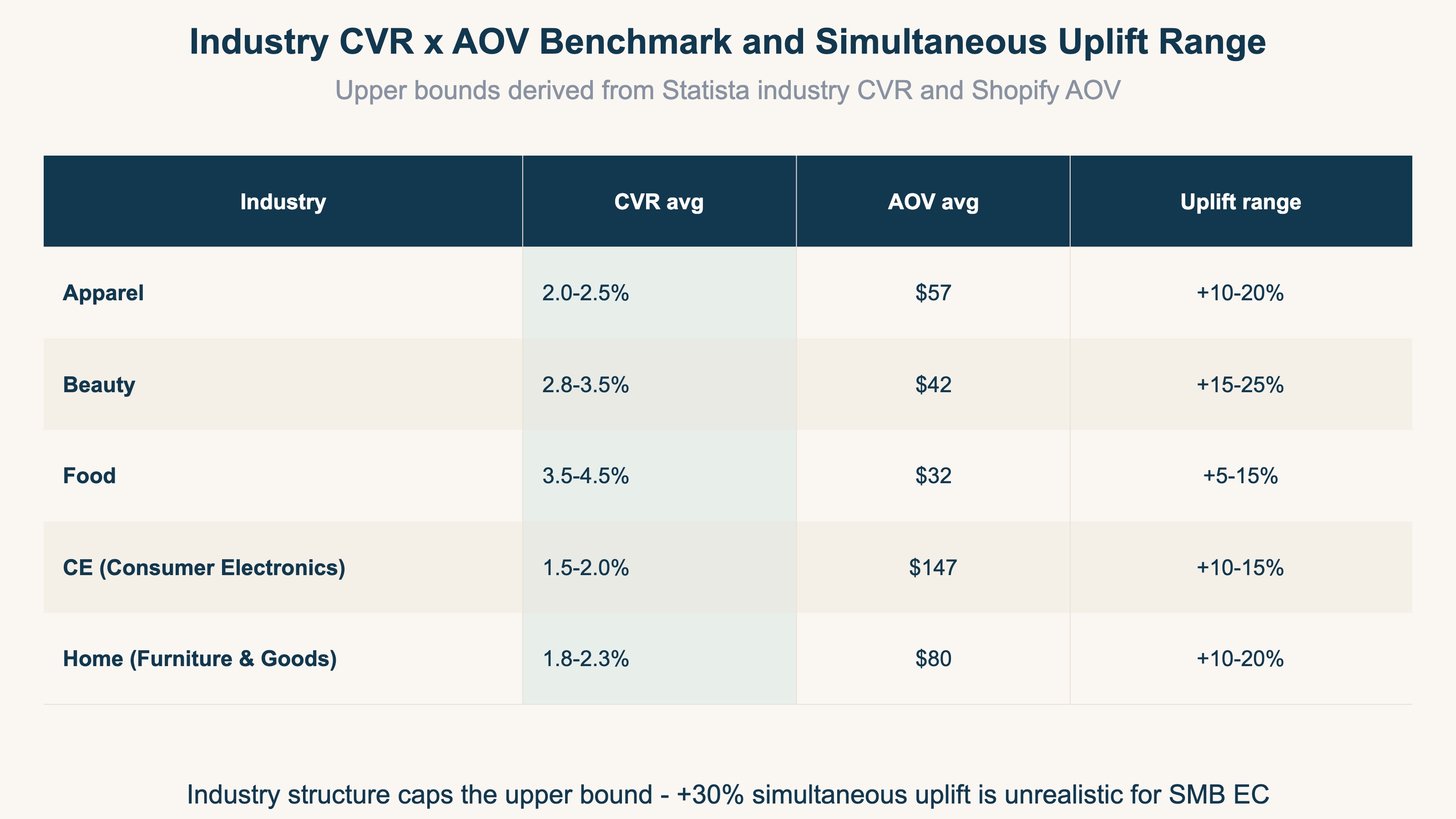 Industry CVR × AOV benchmark and realistic uplift range