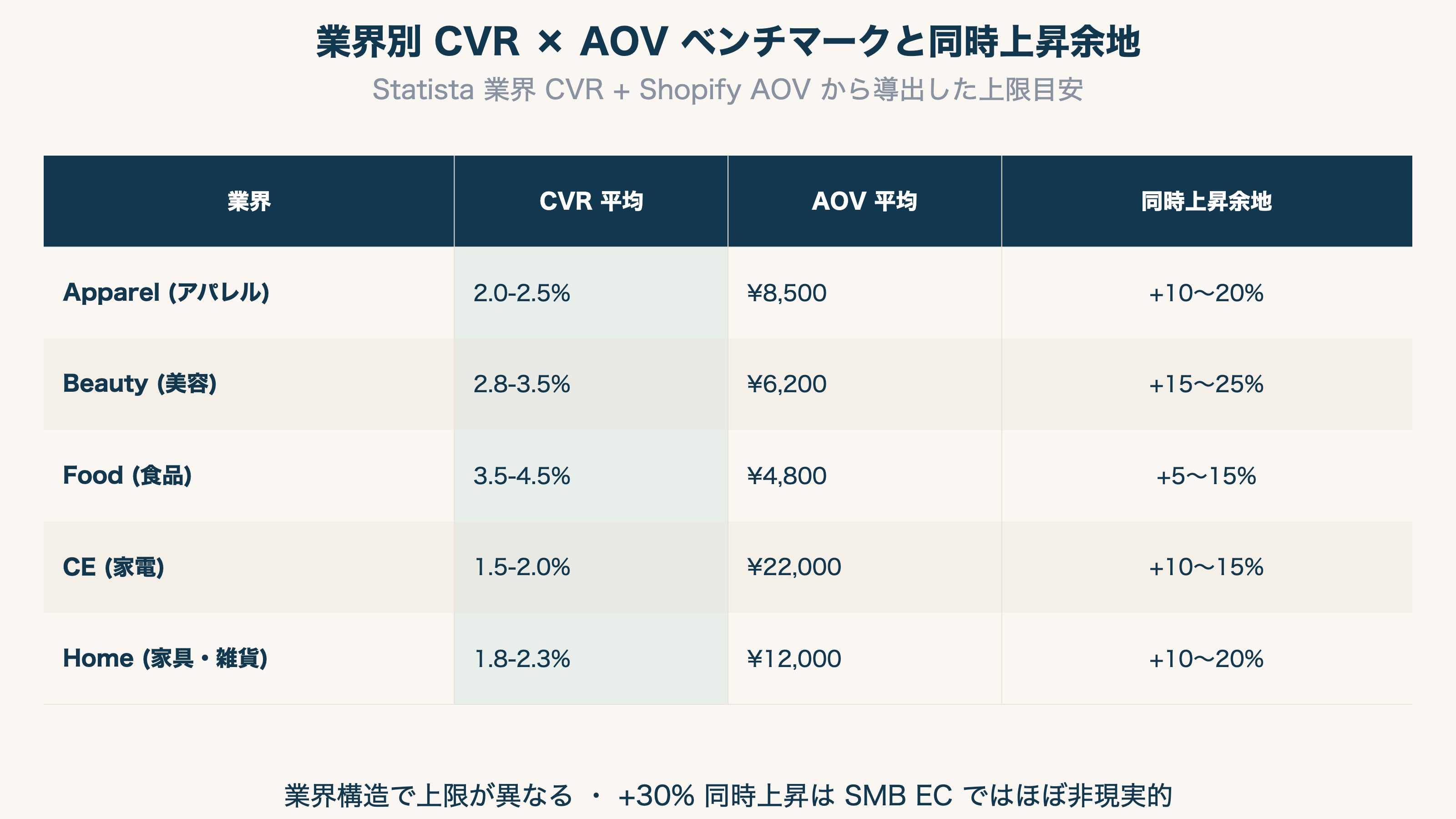 業界別 CVR × AOV 同時上昇の現実的な伸び幅