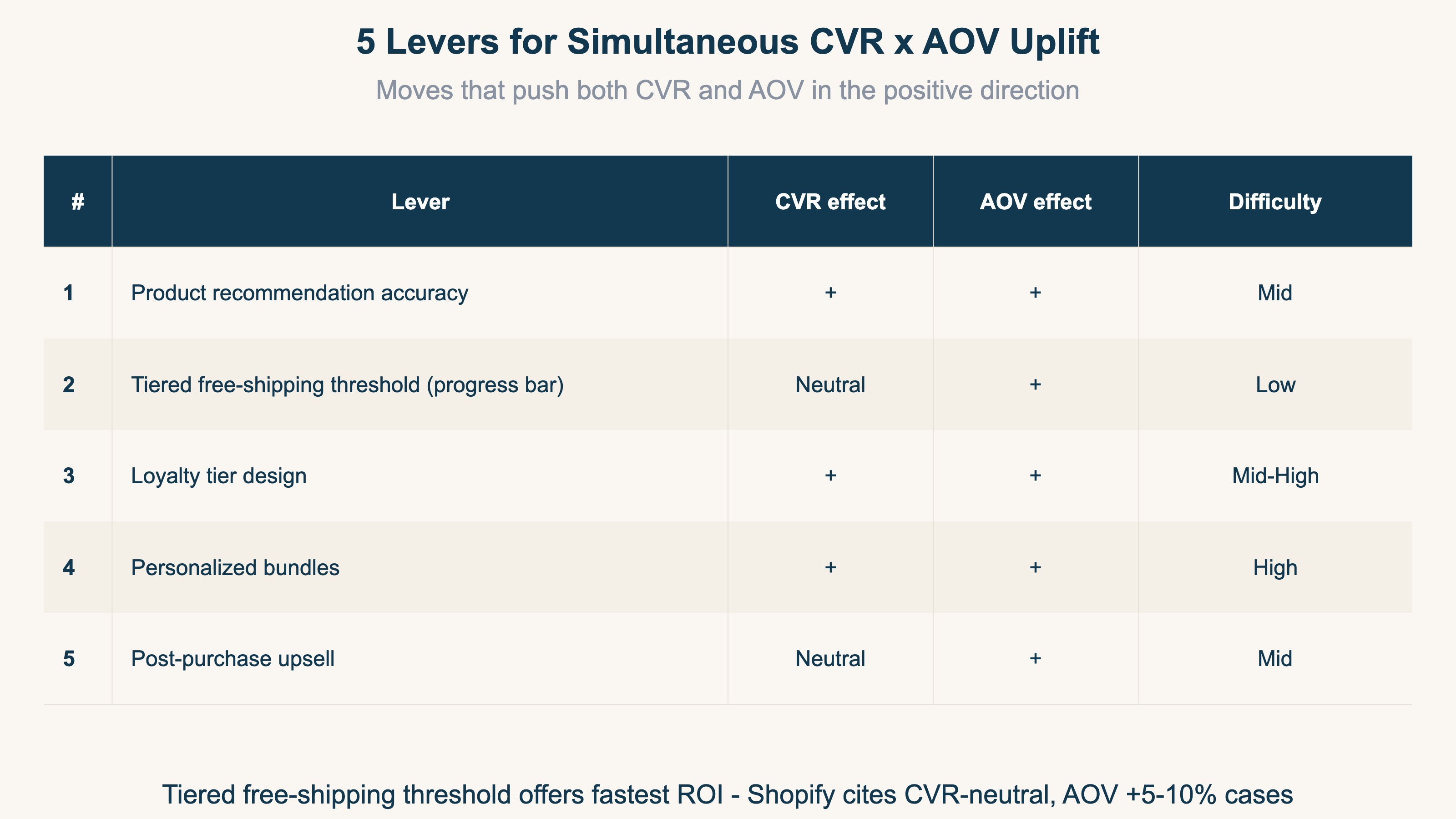 5 levers for simultaneous CVR × AOV uplift