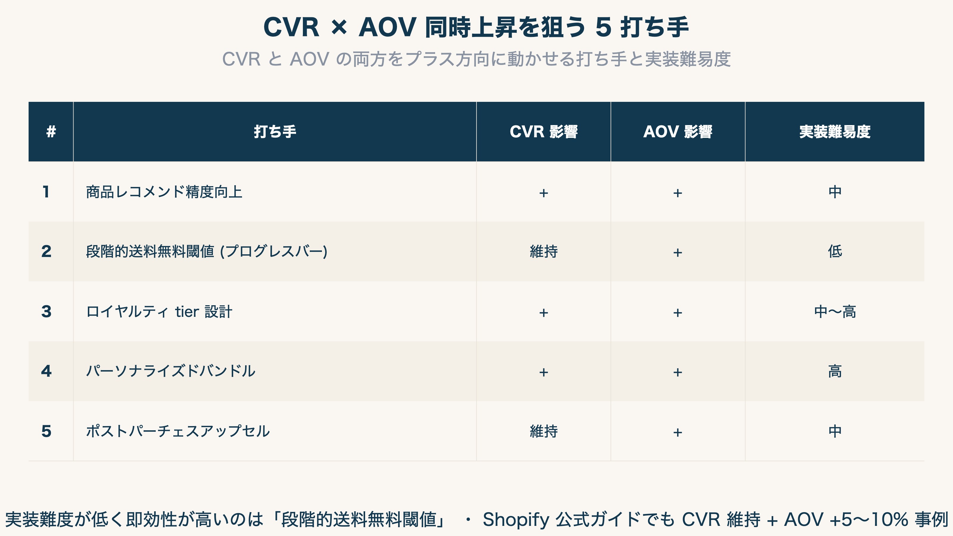 CVR × AOV 同時上昇を狙う 5 打ち手の影響度と難易度