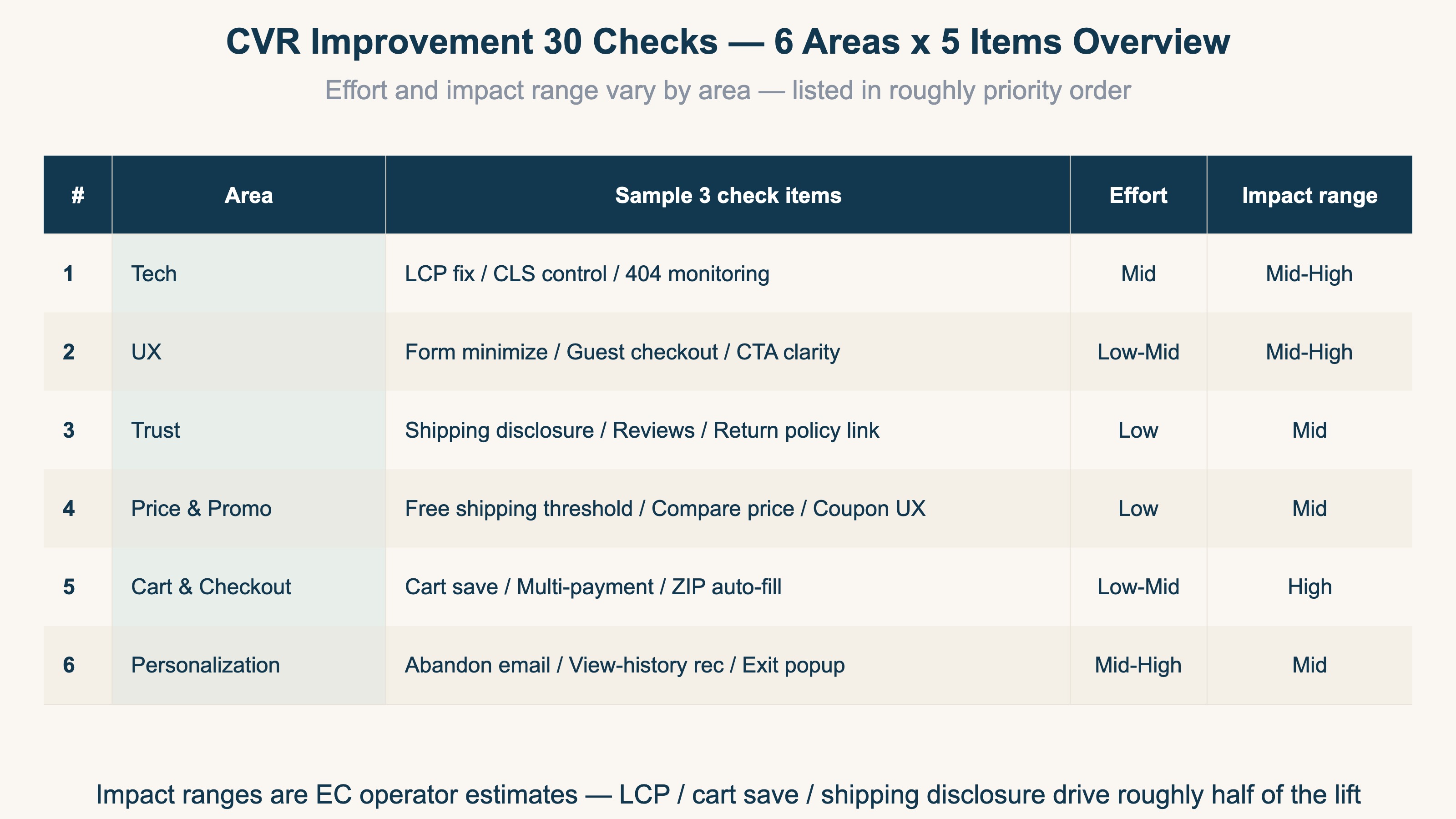 30-point CVR checklist: 6 areas × 5 items overview