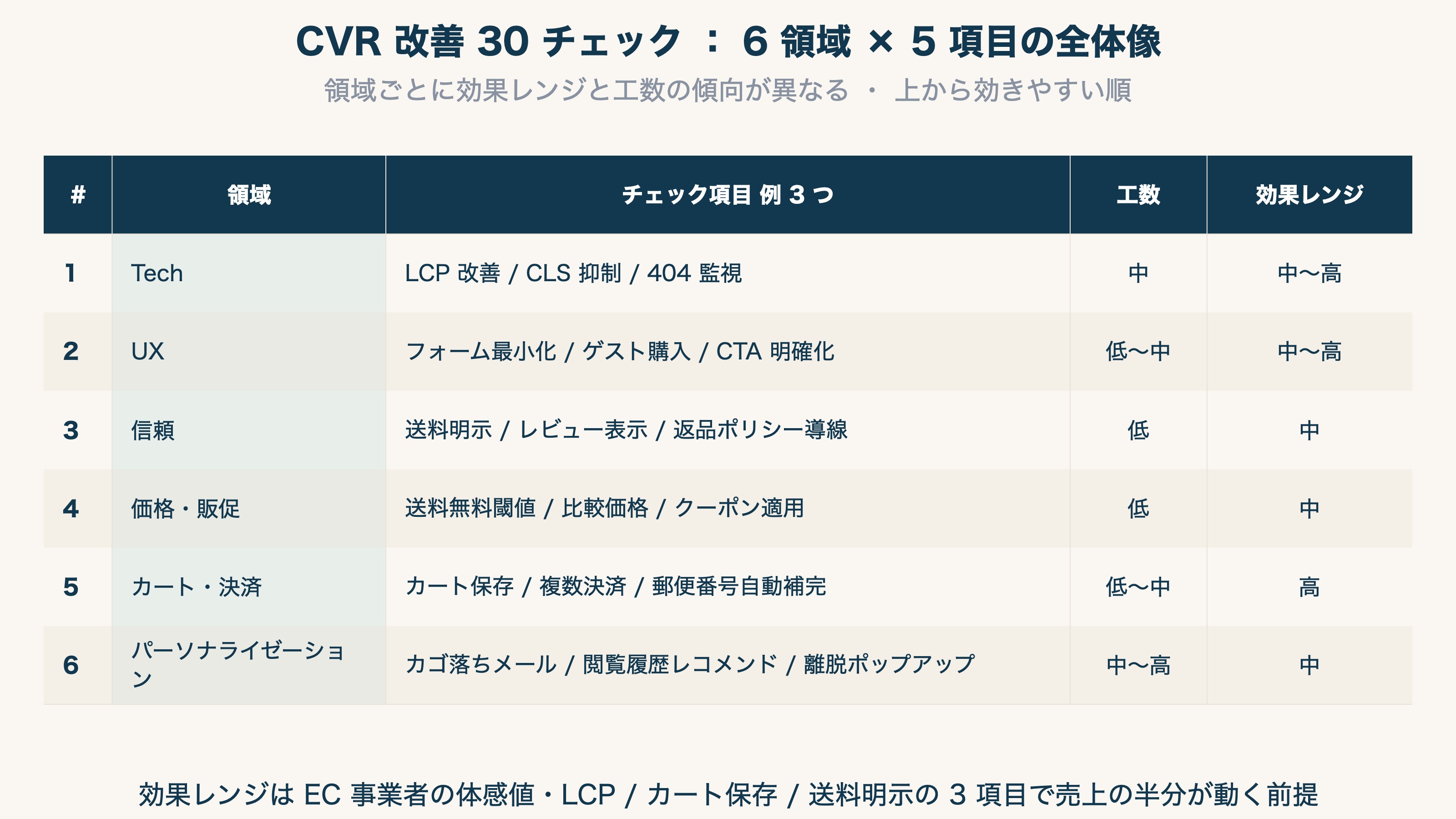 CVR 改善 30 チェック : 6 領域 × 5 項目の全体像