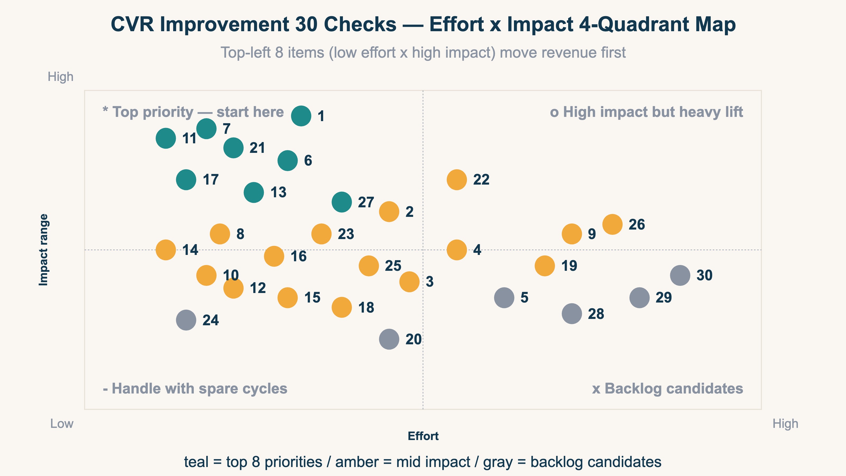 30-point CVR checklist: impact range × effort 4-quadrant map