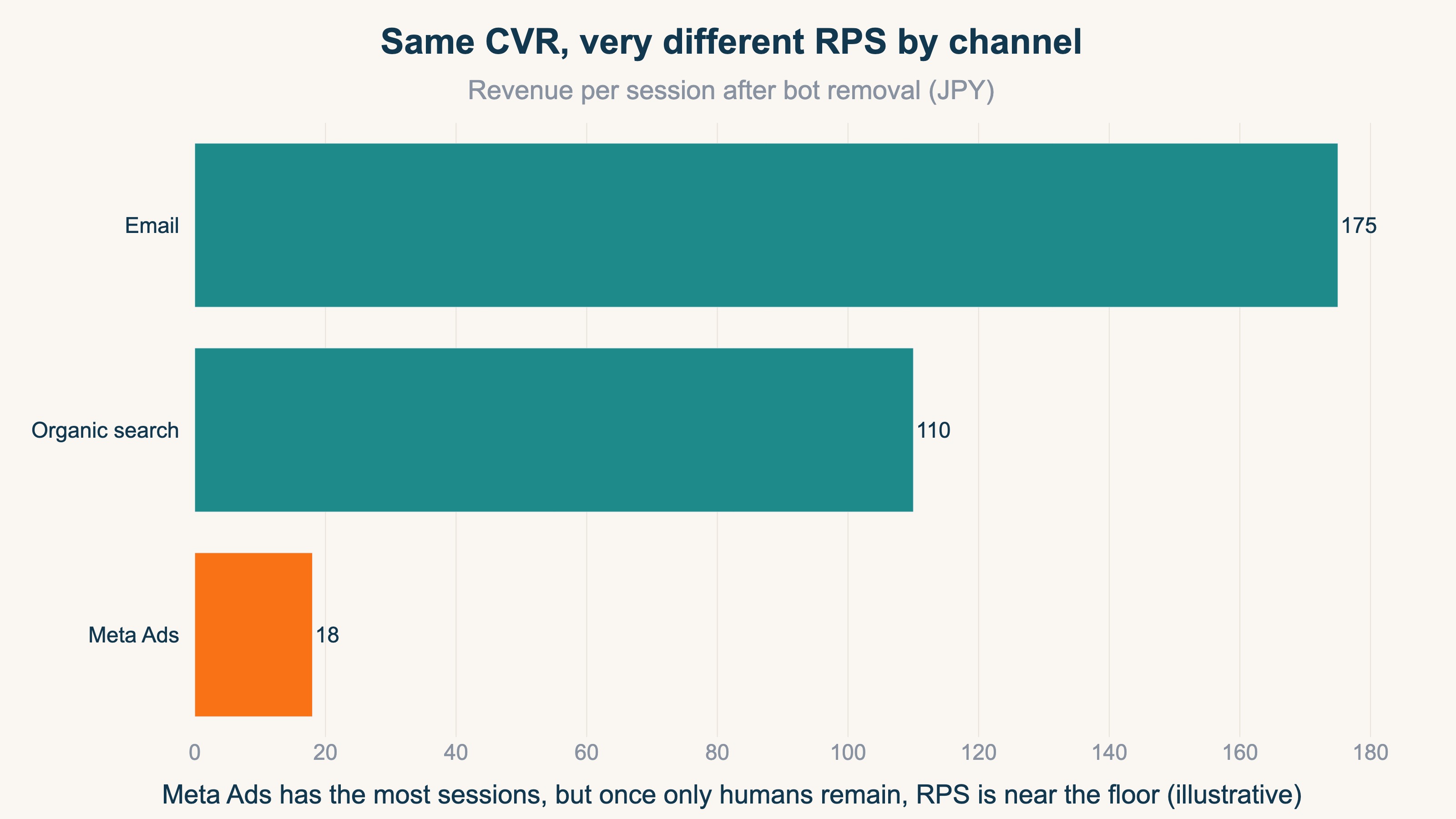 A horizontal bar chart of revenue per session (RPS) by channel. A demo diagram showing that even at the same CVR, RPS differs greatly between ads and search/email. The low-RPS channel is highlighted