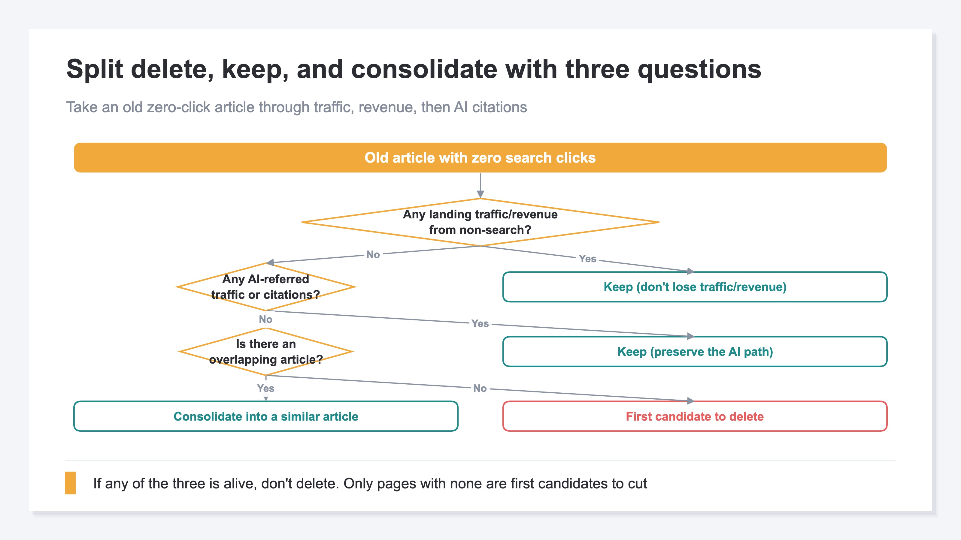 (A delete-keep-consolidate decision flow. Starting from an old zero-click article, it follows: is there non-search traffic/revenue → is there AI-referred traffic/citations → is there an overlapping article, sorting into keep, consolidate, or delete.)