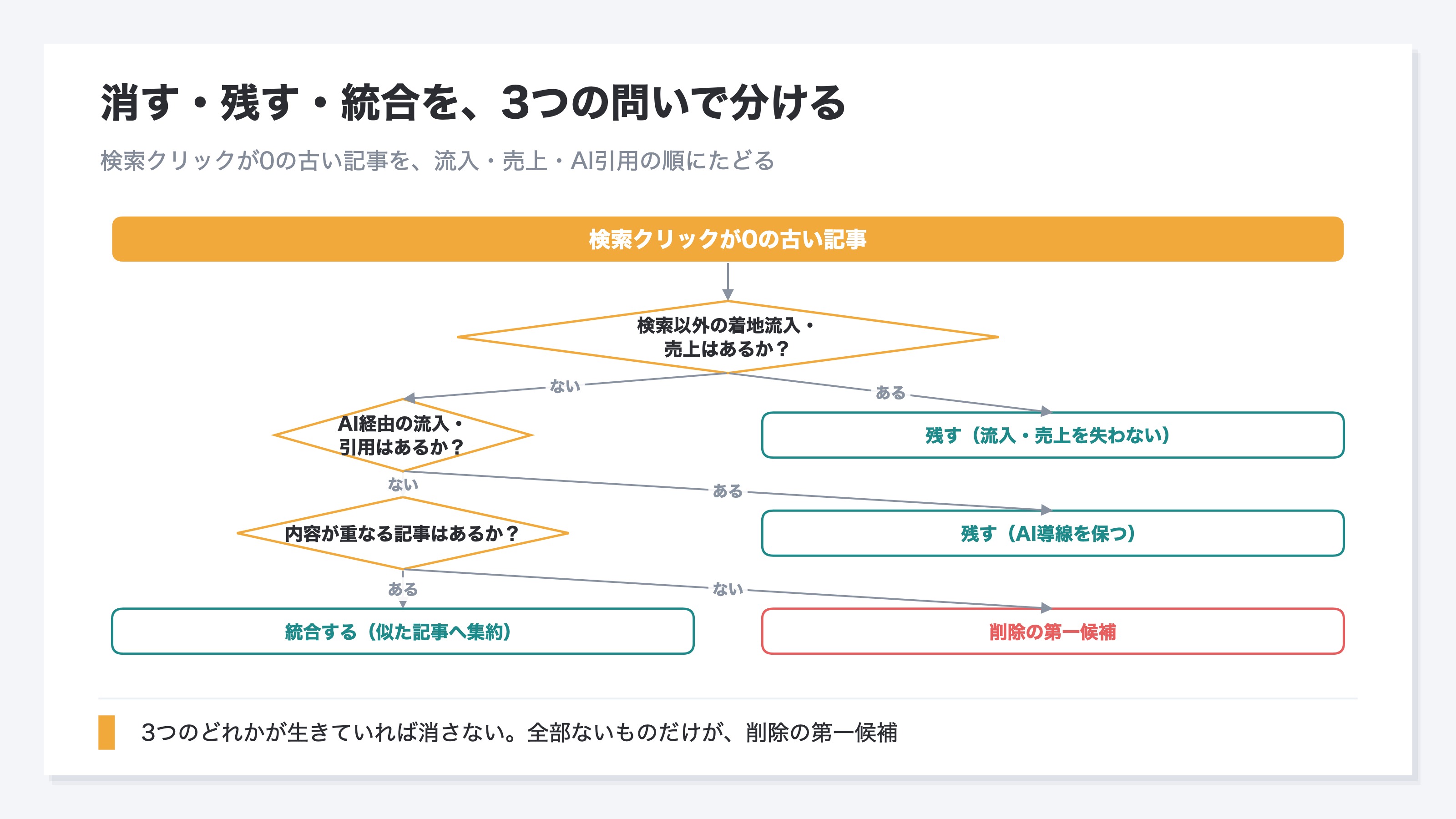 (削除・残す・統合の診断フロー。検索クリック0の古い記事を起点に、検索以外の流入・売上があるか→AI経由の流入・引用があるか→内容が重なる記事があるか、と問いをたどり、残す・統合・削除の3方向に振り分ける)