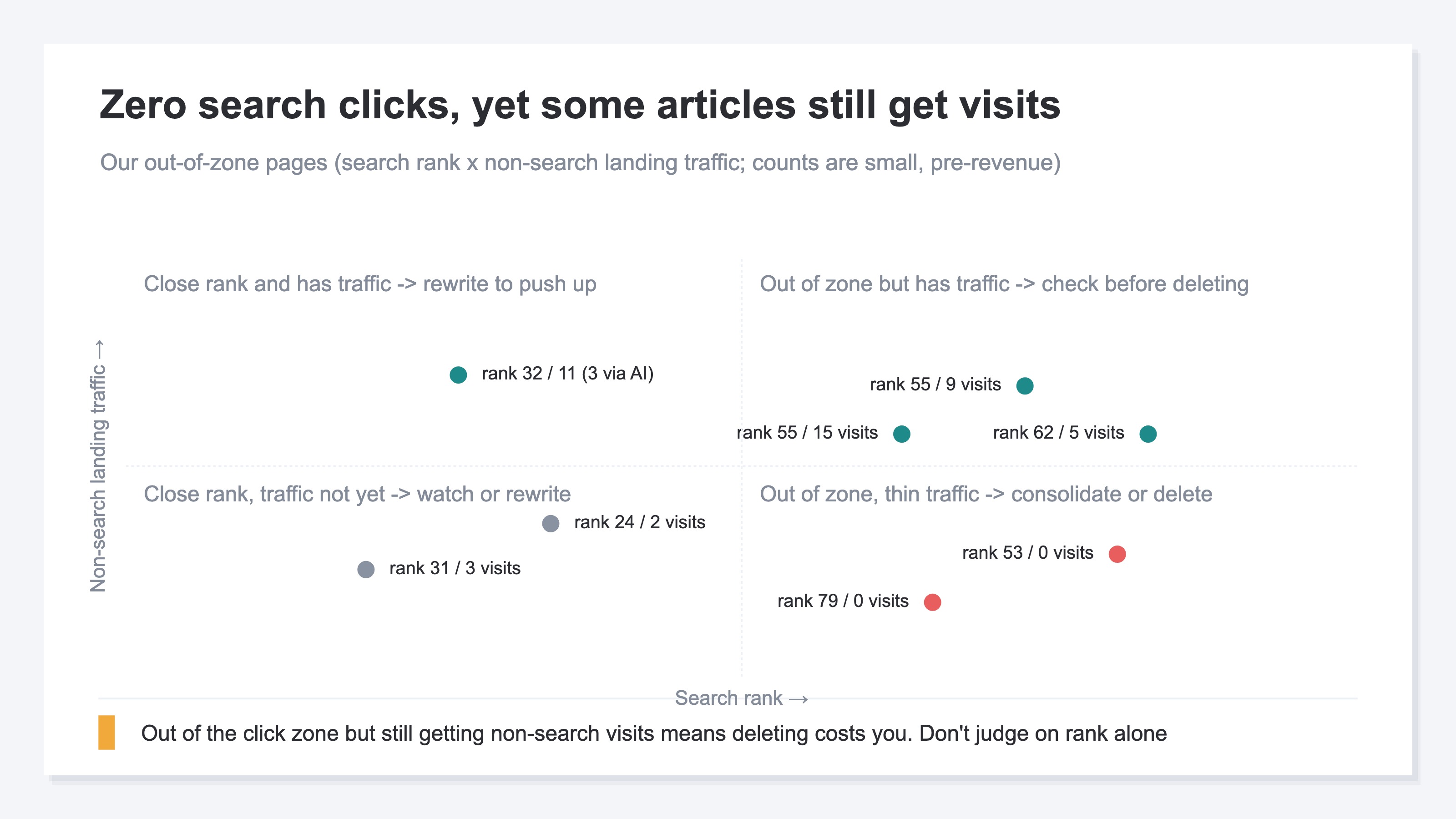 (Our own measurement as a scatter plot. Pages with zero search clicks placed by horizontal axis = search rank (further right = deeper out of zone) and vertical axis = non-search landing traffic. Pages out of zone but with traffic need a check before deleting; pages out of zone with thin traffic are consolidate/delete candidates. Counts are small because the site is pre-revenue.)