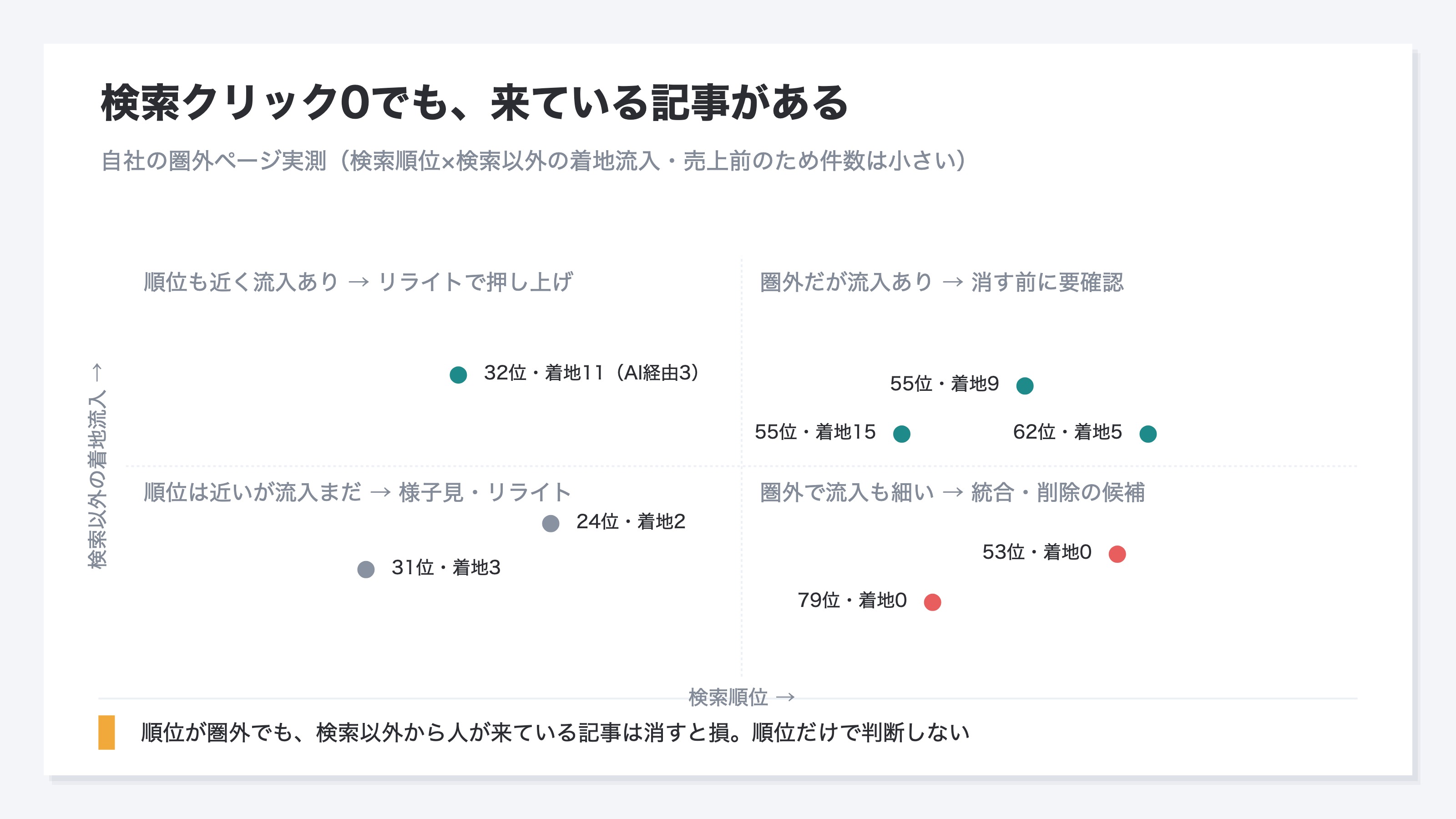 (自社の実測を散布図に。検索クリックが0だったページを、横軸=検索順位(右ほど圏外に深い)、縦軸=検索以外の着地流入で配置。圏外でも流入があるページは消す前に要確認、圏外で流入も細いページは統合・削除の候補、と4象限で示す。売上前のため件数は小さい)