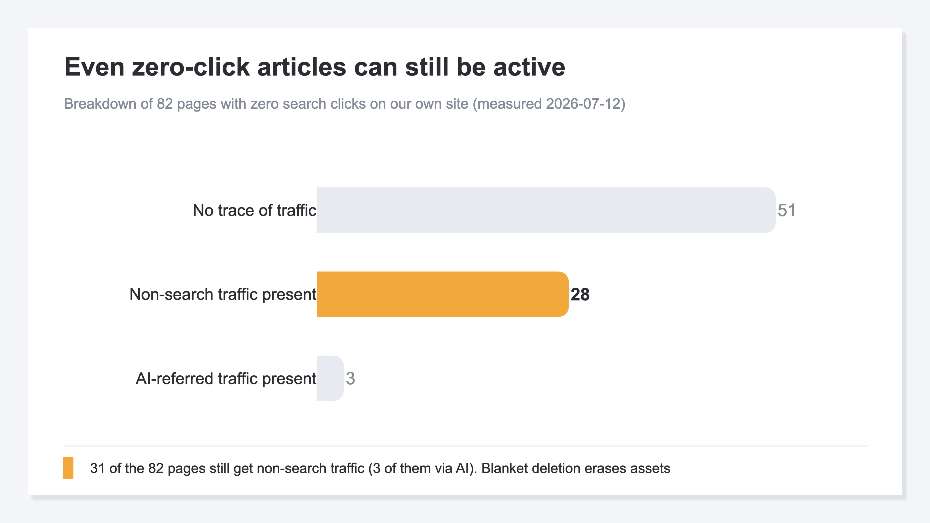 (Our own measurement. A horizontal bar splitting the 82 pages with zero search clicks into pages with non-search traffic, pages with AI-referred traffic, and pages with no trace of traffic, highlighting the still-active pages to show blanket deletion erases working articles.)