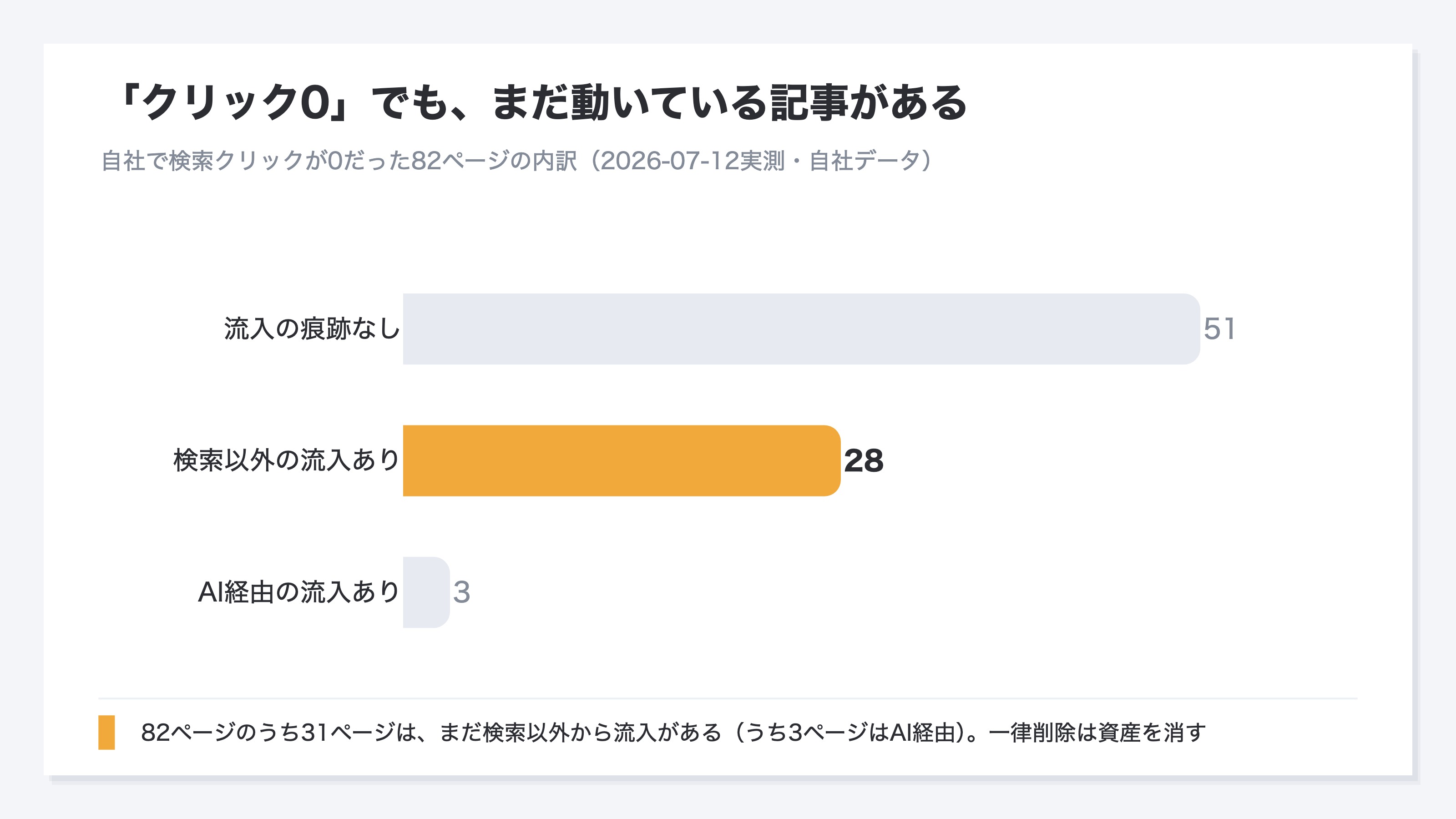 (自社の実測。検索クリックが0だった82ページの内訳を、検索以外の流入があるページ・AI経由の流入があるページ・流入の痕跡がないページの3つに分けた横棒。まだ流入があるページを強調し、一律削除では動いている記事まで消してしまうことを示す)