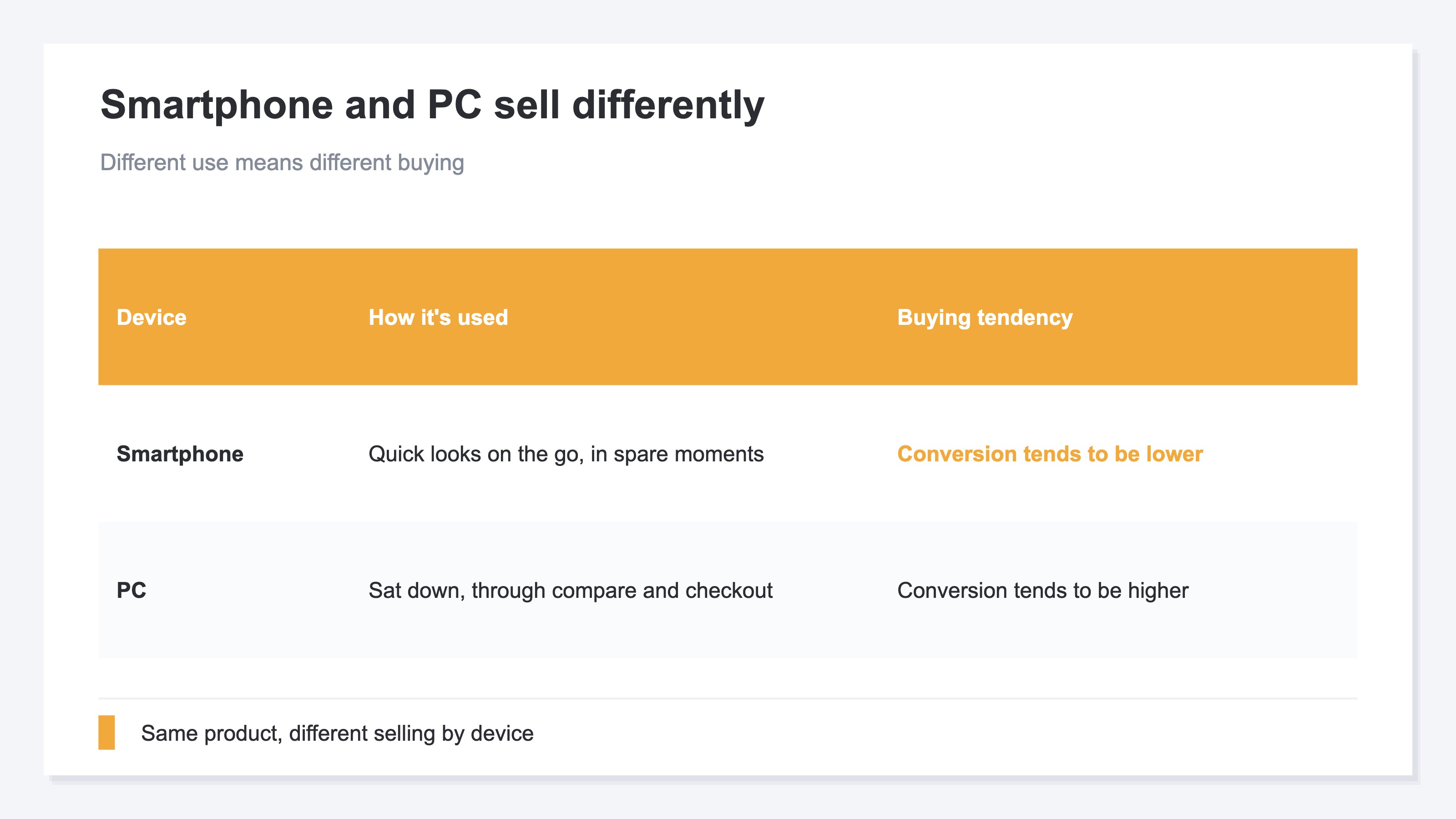 A diagram showing that smartphone and PC sell differently. Smartphones are often used on the go or in spare moments and have small screens, so people drop off mid-purchase more easily and conversion rate tends to come out lower. PCs are used when someone sits down to look and can get through comparison and checkout, so conversion rate tends to be higher. Even with the same traffic, if the share who buy or the order value differ by device, revenue per session varies by device too, and which device's visits actually generate revenue can't be seen from traffic volume alone