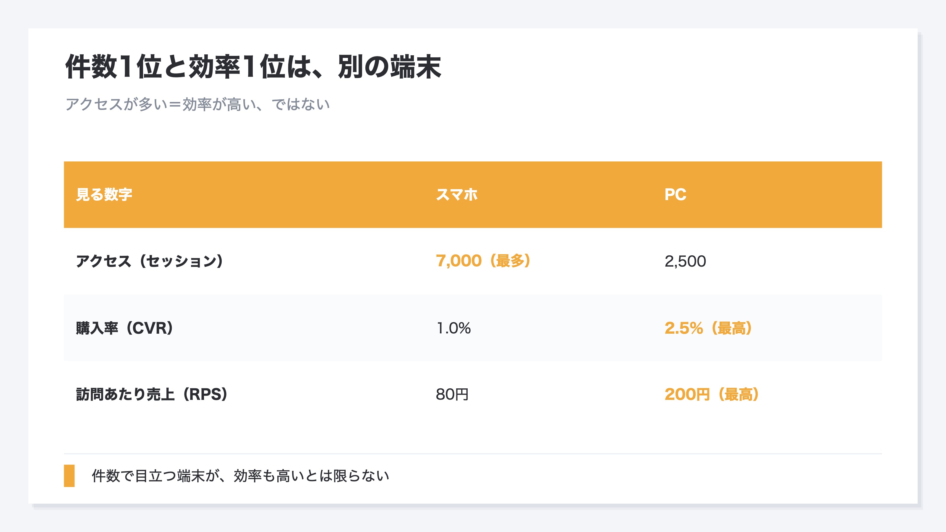 アクセスが多いデバイスほど売れているとは限らないことを示した図。スマホからのアクセスは7000でPCは2500と数ではスマホが圧倒的だが、購入率はスマホ1.0%に対しPC2.5%、訪問あたりの売上RPSはスマホ80円に対しPC200円とPCが2倍以上。アクセスの大半を占めるスマホは訪問1回あたりで見るといちばん効率が悪い端末だった、という逆転が起きる。アクセスの多さだけ見るとスマホで取りこぼしているサインを見逃すため、デバイス別の購入率とRPSで見る必要があることを示す