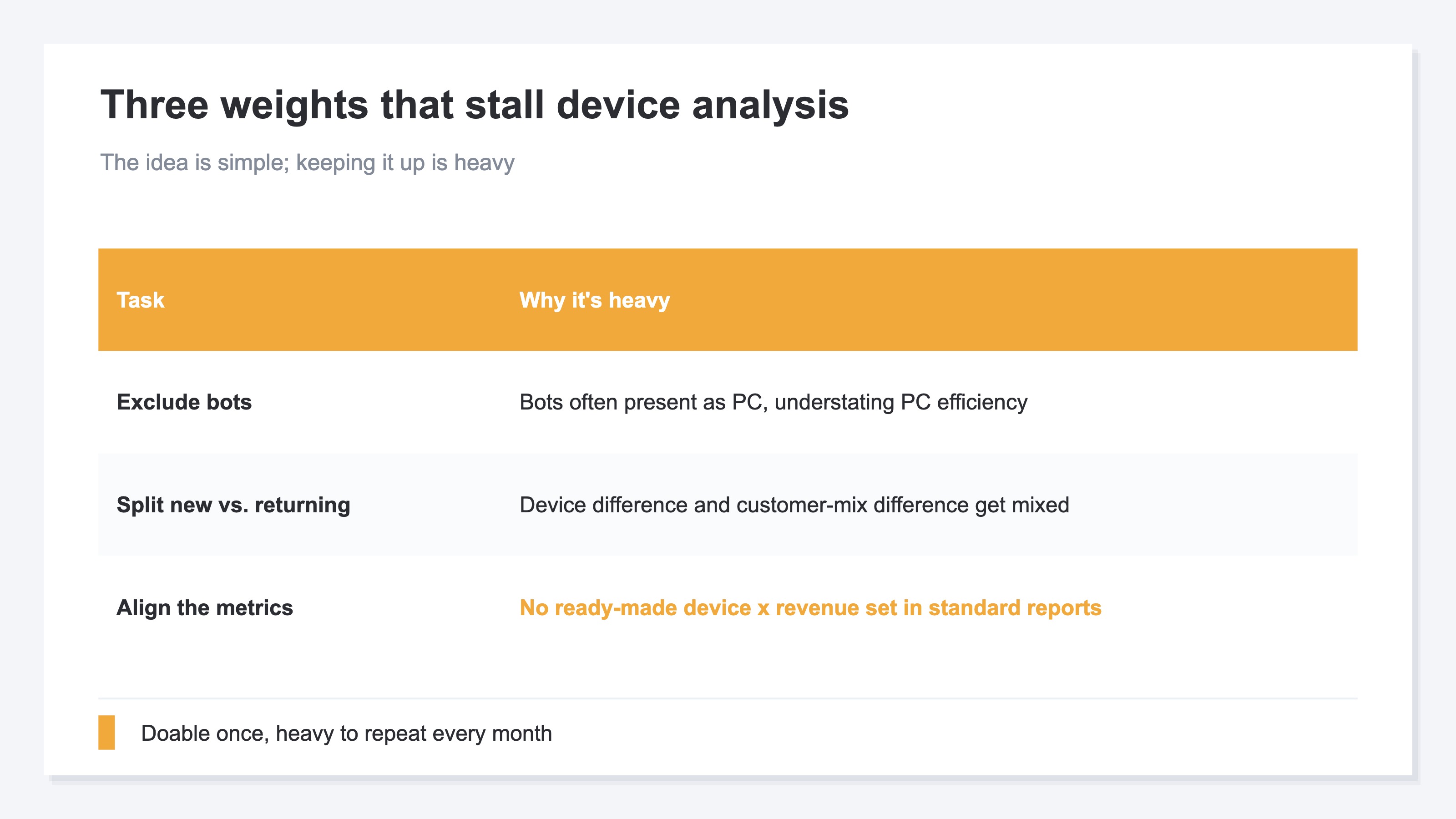 A diagram showing that leveling devices on the same terms is heavy by hand. First, when bot traffic mixes in, session counts swell and conversion rate and RPS look lower, and since bots often present as PC they can understate PC efficiency. Second, separating new from returning takes work, since if smartphone skews new and PC skews returning you can't tell a device difference from a customer-mix difference. Third, lining up conversion rate, order value, and RPS by device on one screen isn't a ready-made set in standard reports. Doable once but heavy to repeat every month