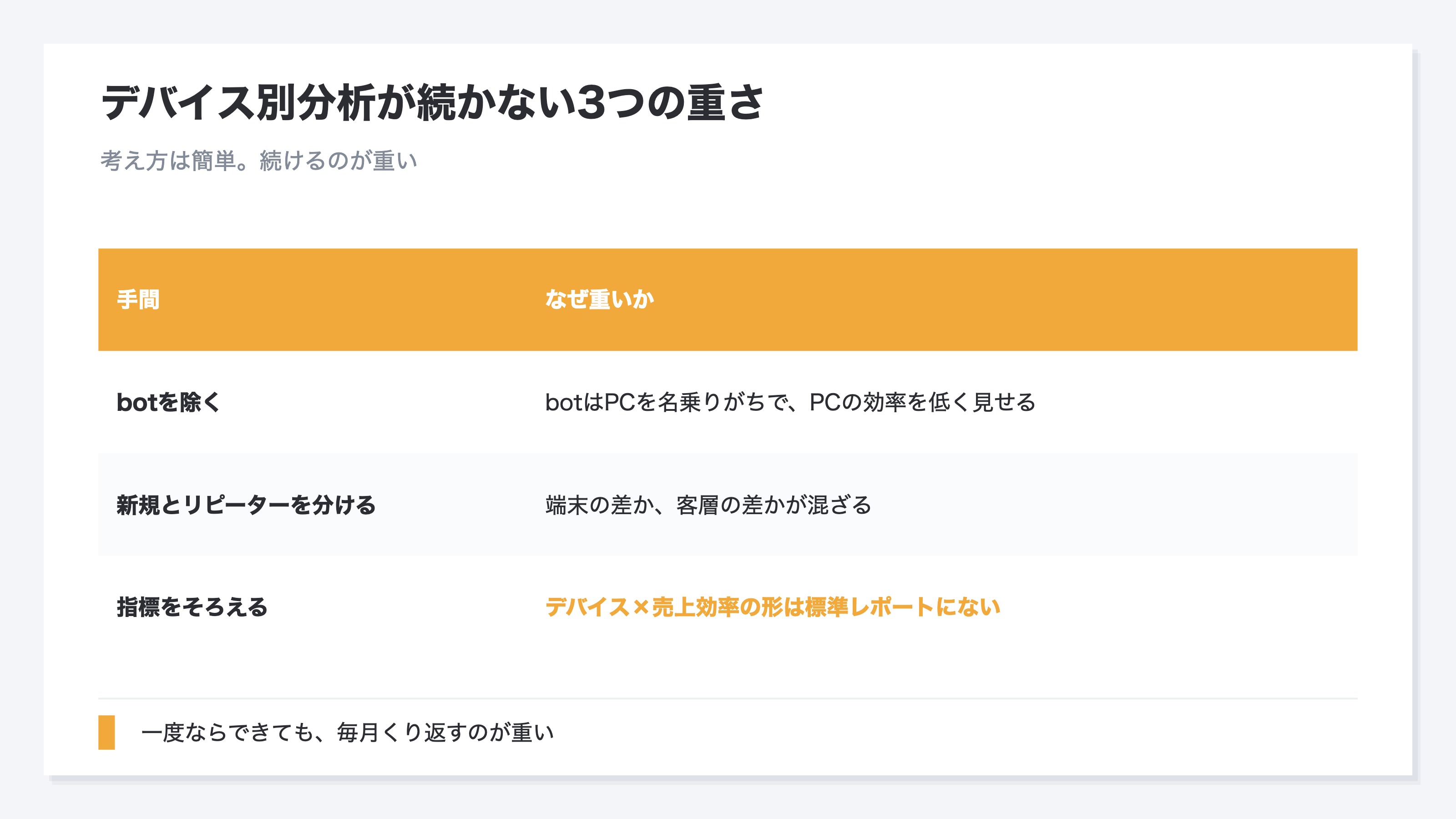 デバイス別に同じ条件でそろえるのが手作業だと重いことを示した図。第一にbotのアクセスが混じると訪問数だけふくらみ購入率やRPSが実際より低く見え、botはPCを名乗ることが多いためPCの効率を不当に低く見せることもある。第二に新規とリピーターを分ける手間があり、スマホは新規が多くPCはリピーターが多いと端末の差か客層の差か混ざる。第三にデバイス別に購入率客単価RPSを1画面にそろえる形は標準レポートに用意されておらず自分で指標を組み合わせる必要がある。一度ならできても毎月くり返すのが重いことを示す